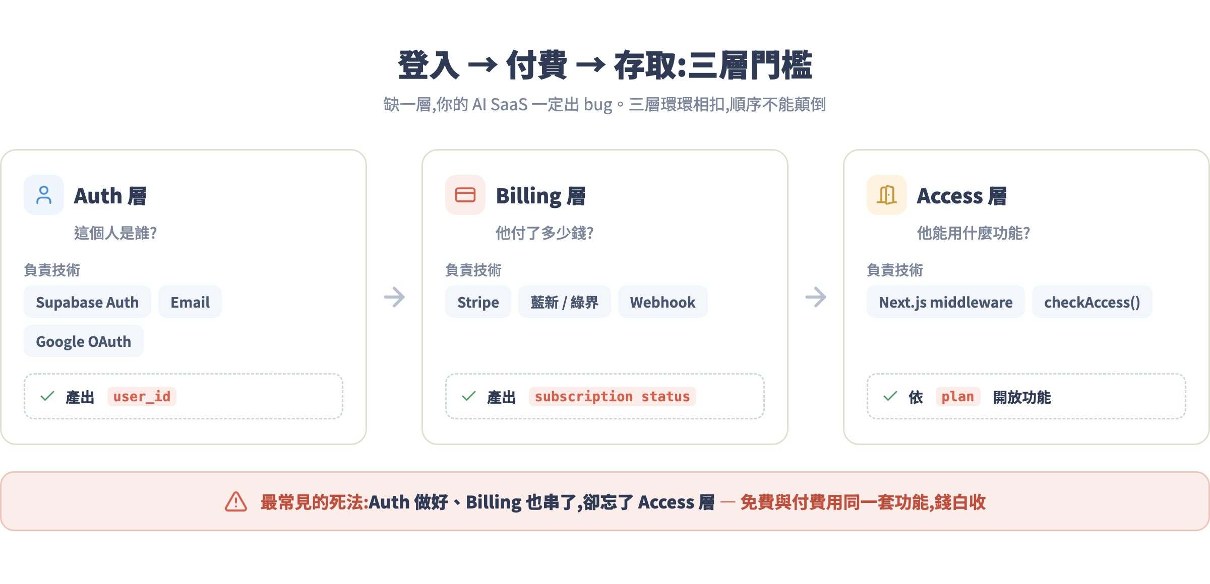 登入→付費→存取三層門檻