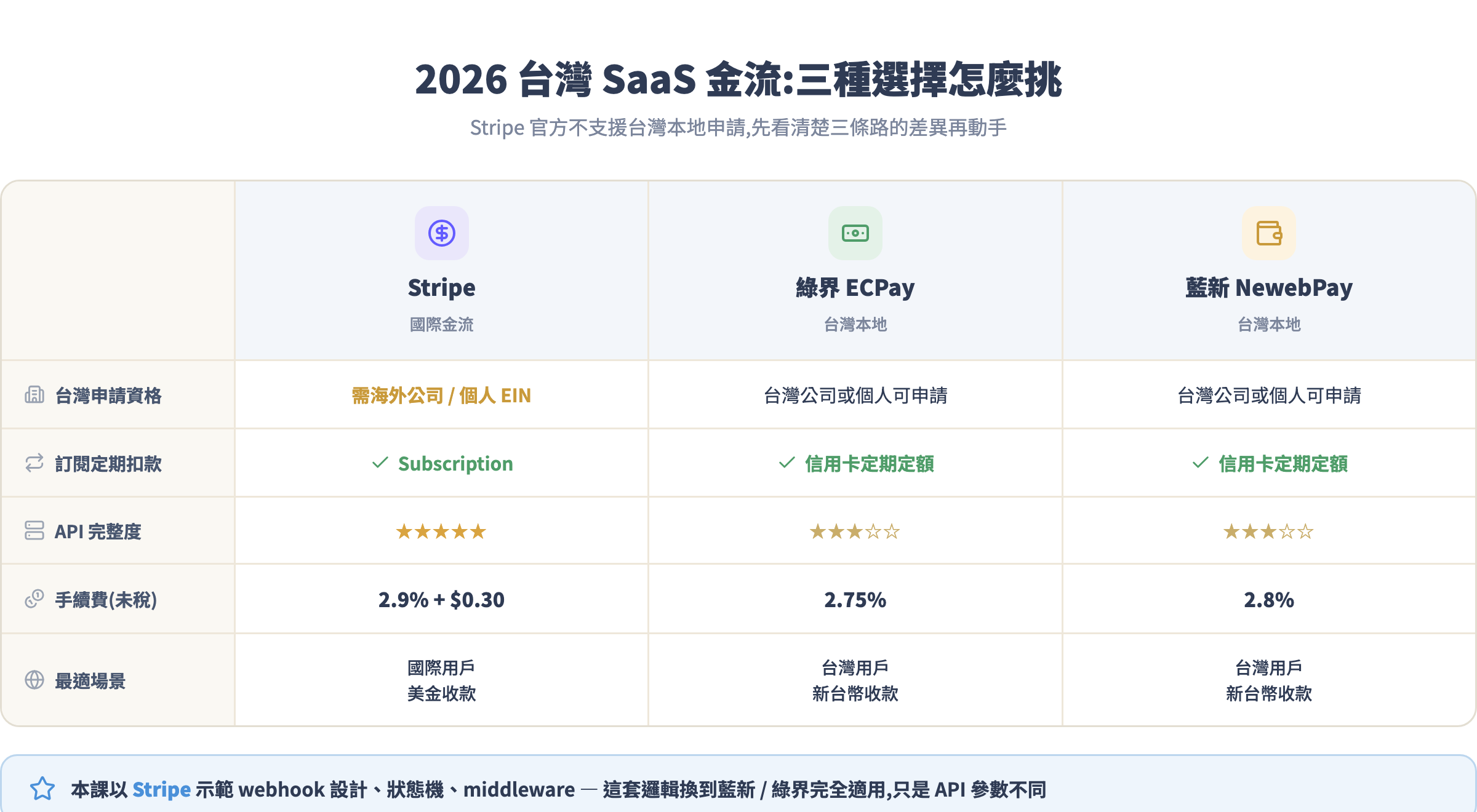 台灣金流選擇比較表