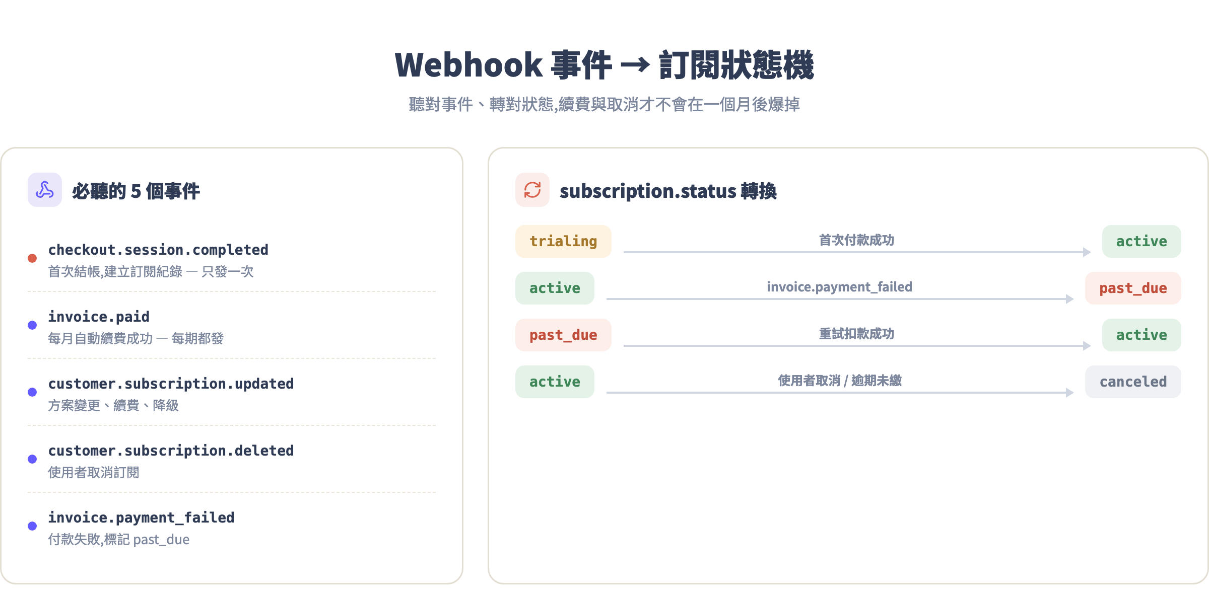 Webhook 事件狀態機