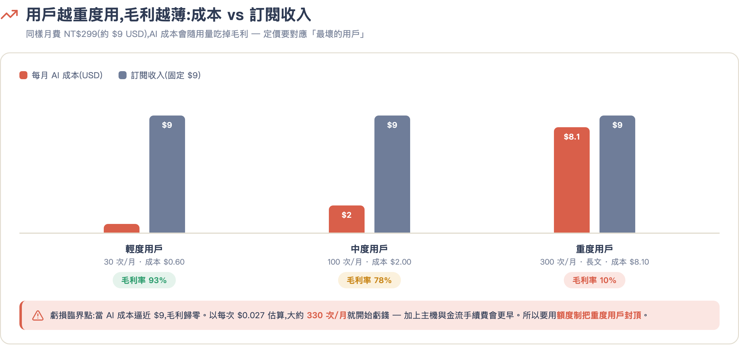 輕度/中度/重度用戶的 AI 成本 vs 訂閱收入對比,標出毛利率與虧損臨界點