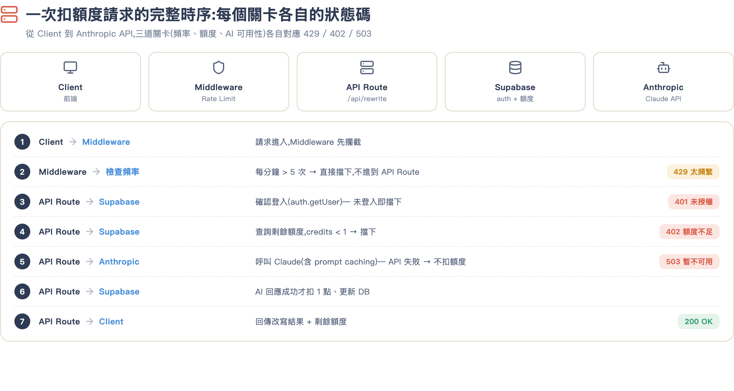 扣額度時序圖:Client → Middleware → API Route → Supabase → Anthropic,標出 429/401/402/503 各在哪個關卡發生