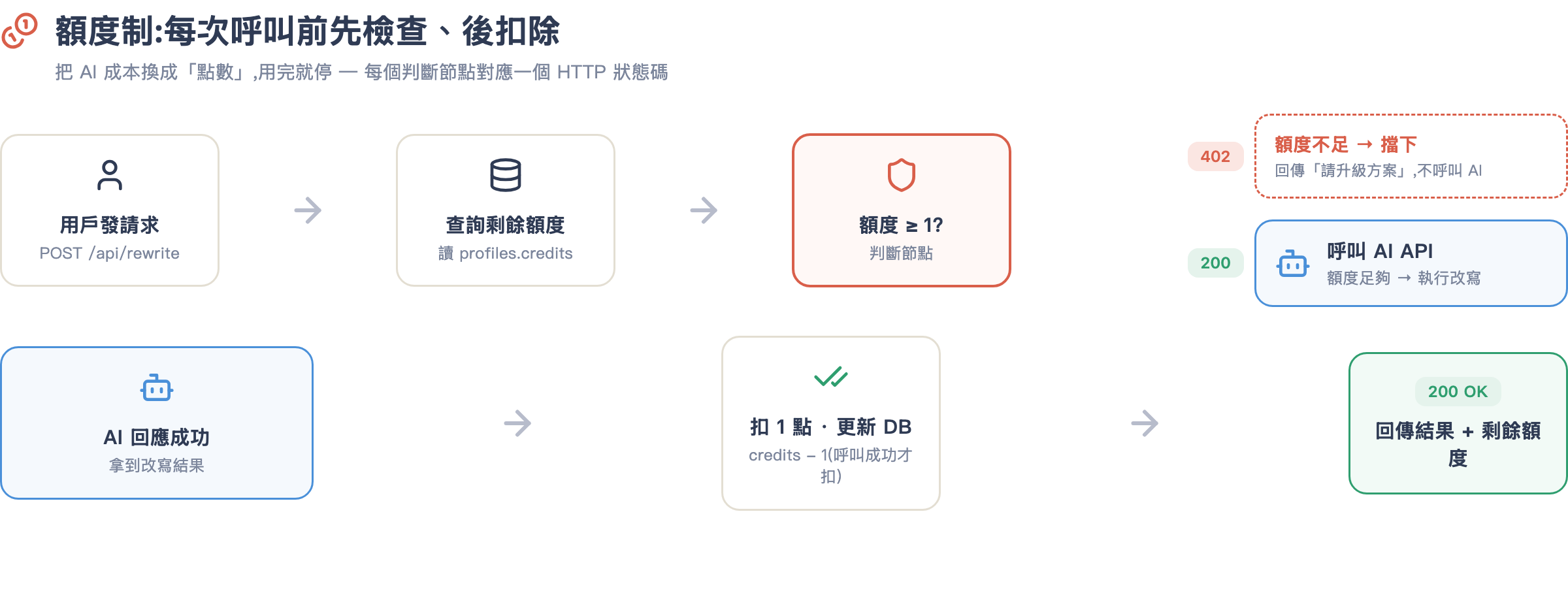 額度制系統流程圖:查詢額度、判斷、呼叫 AI、扣點,並標出各節點的 HTTP 狀態碼
