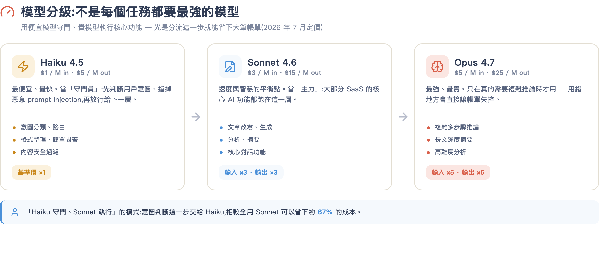 模型分級:Haiku 4.5 守門、Sonnet 4.6 主力、Opus 4.7 處理複雜任務,含各層定價與成本倍數