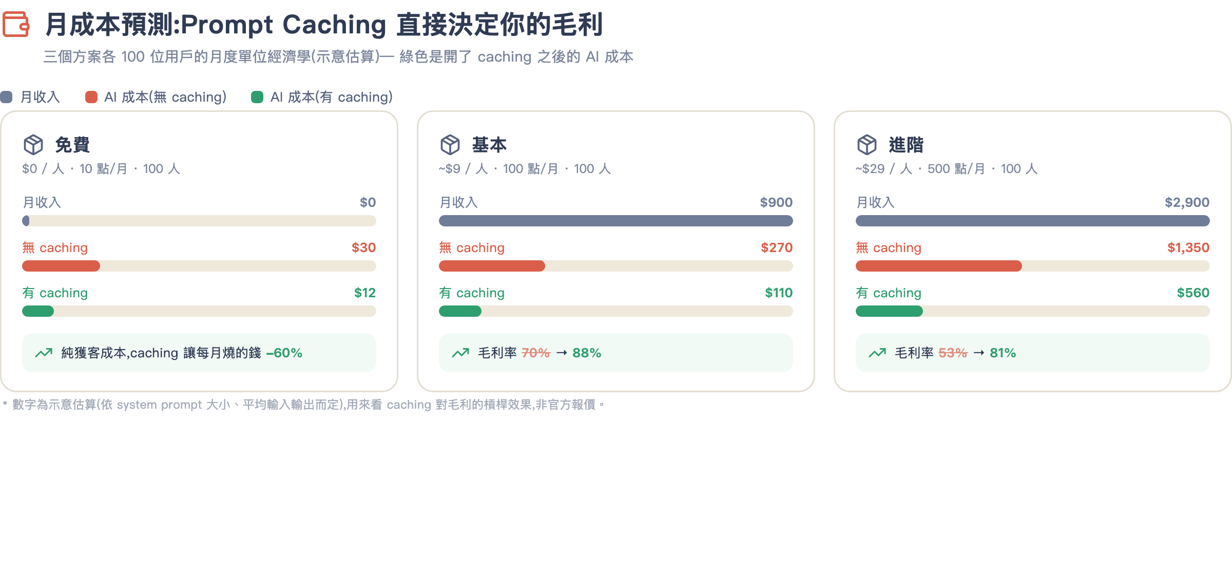 月成本預測:免費/基本/進階三方案各 100 用戶的月收入 vs AI 成本,對比有無 caching 的毛利差距