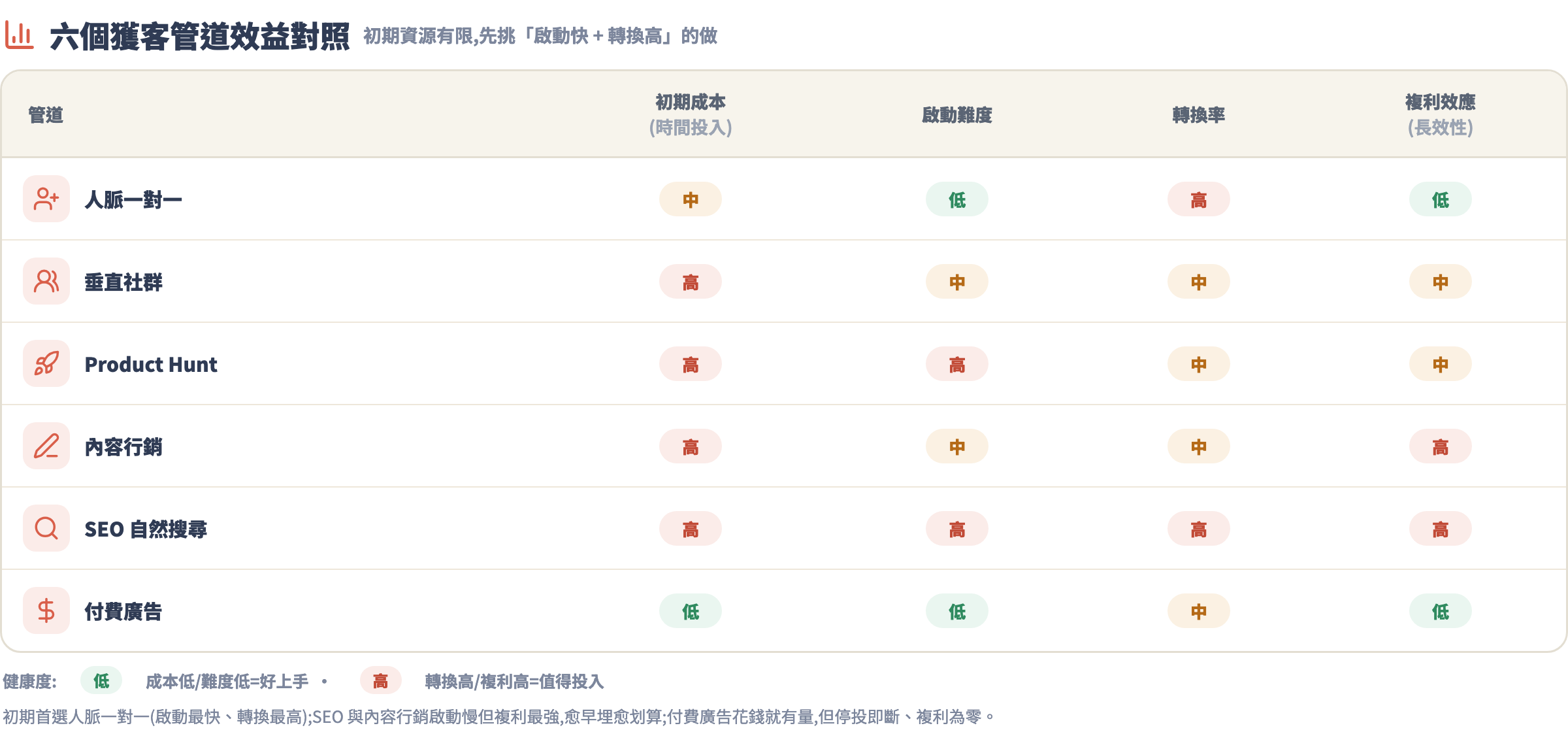六個獲客管道效益對照表:人脈一對一、垂直社群、Product Hunt、內容行銷、SEO、付費廣告,比較初期成本、啟動難度、轉換率與複利效應
