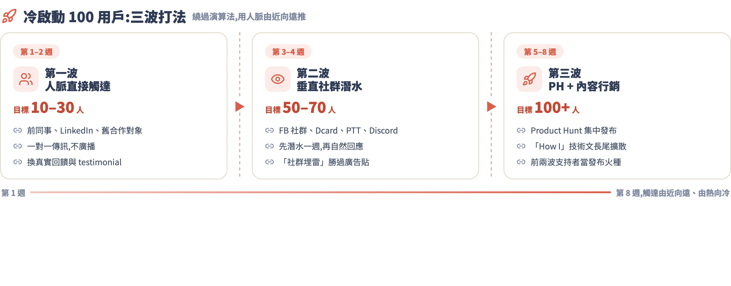 冷啟動 100 用戶三波打法時間軸:第一波人脈直接觸達、第二波垂直社群潛水、第三波 Product Hunt 加內容行銷,各階段的管道、人數與時間