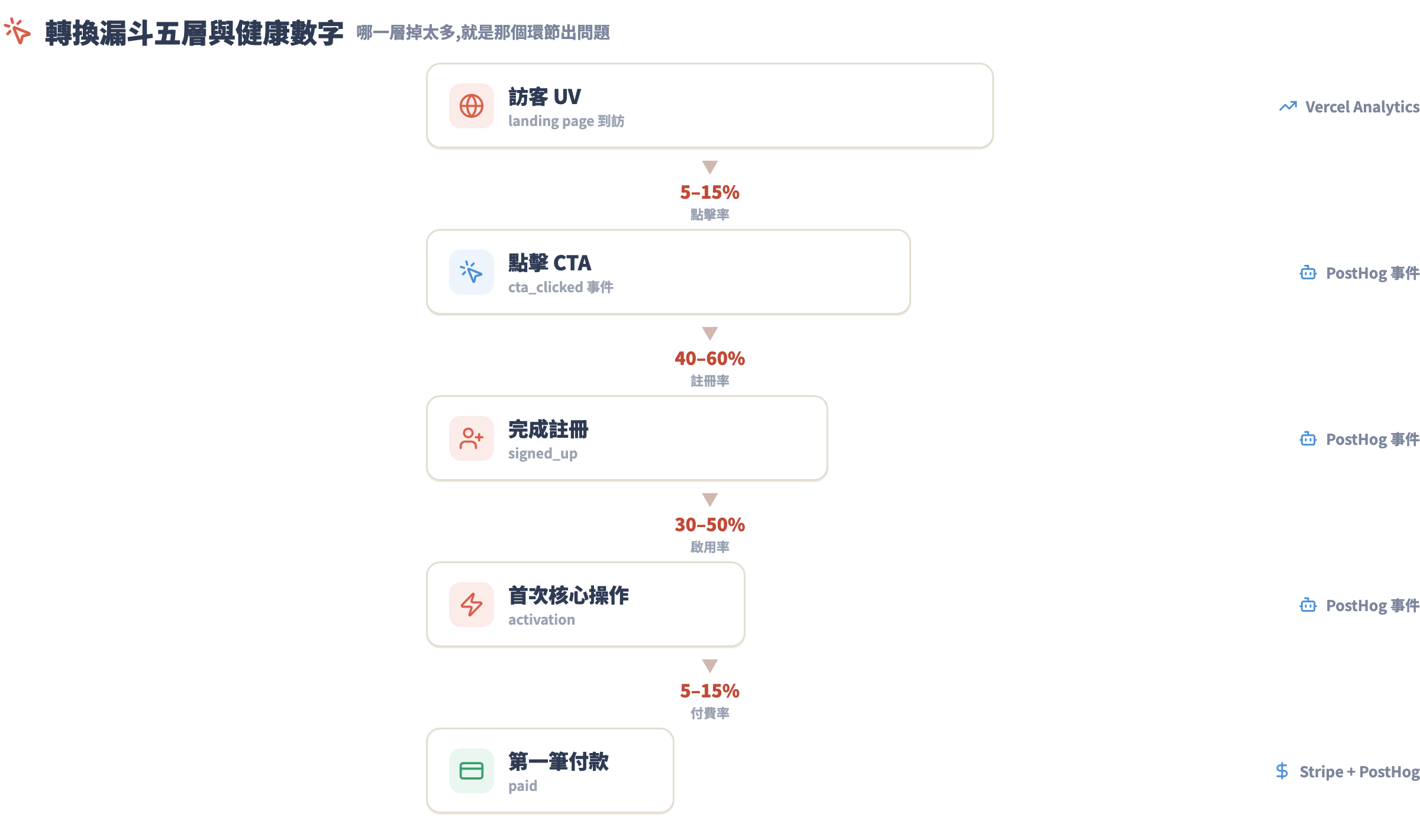 轉換漏斗五層:訪客、點擊 CTA、完成註冊、首次核心操作、第一筆付款,各層的追蹤工具與健康轉換率範圍