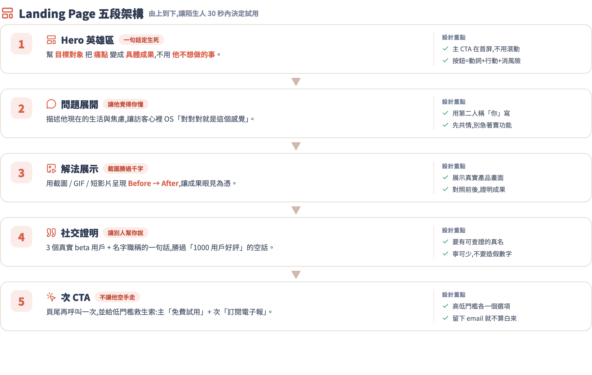Landing Page 五段架構流程:Hero、問題展開、解法展示、社交證明、次 CTA,每段的文案方向與設計重點