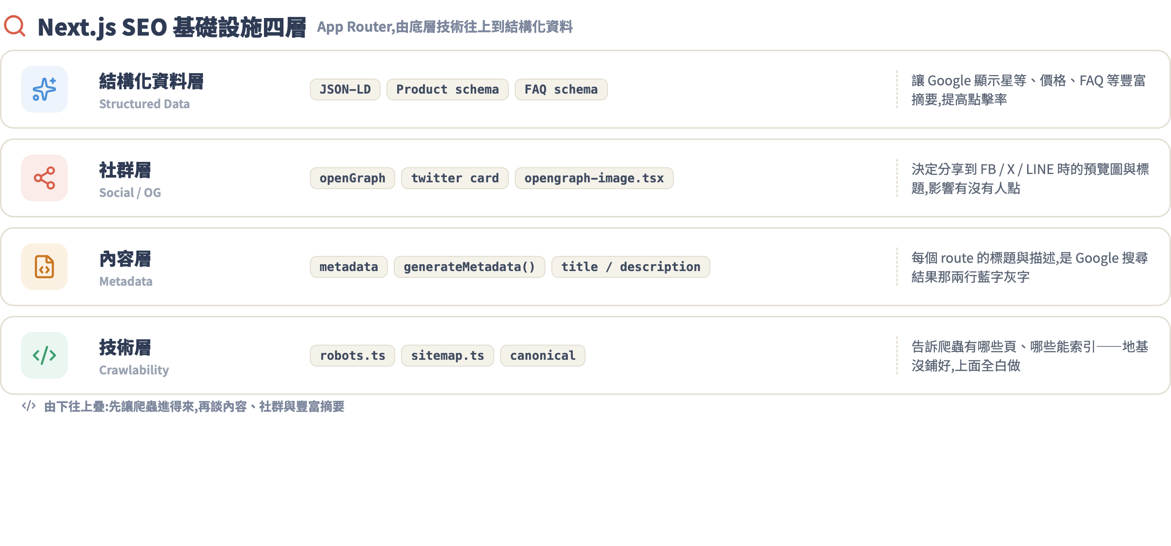 Next.js SEO 基礎設施四層架構:技術層、內容層、社群層、結構化資料層,各層對應的檔案名稱與效果
