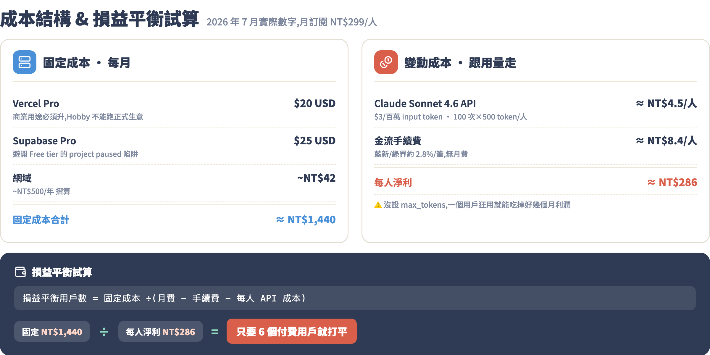 AI SaaS 成本結構與損益平衡試算