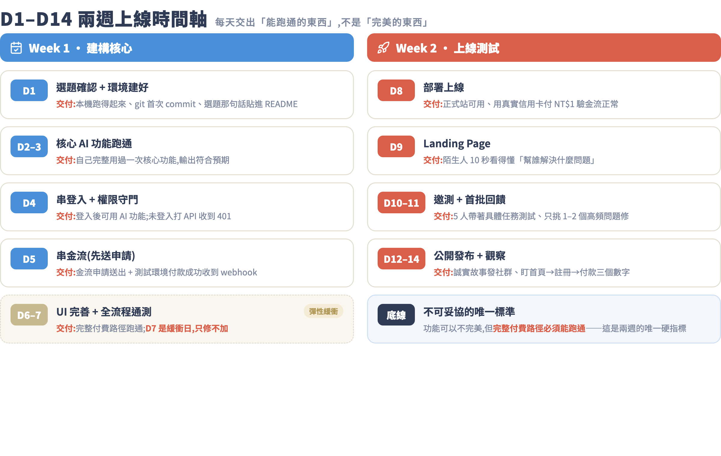 D1-D14 兩週上線時間軸
