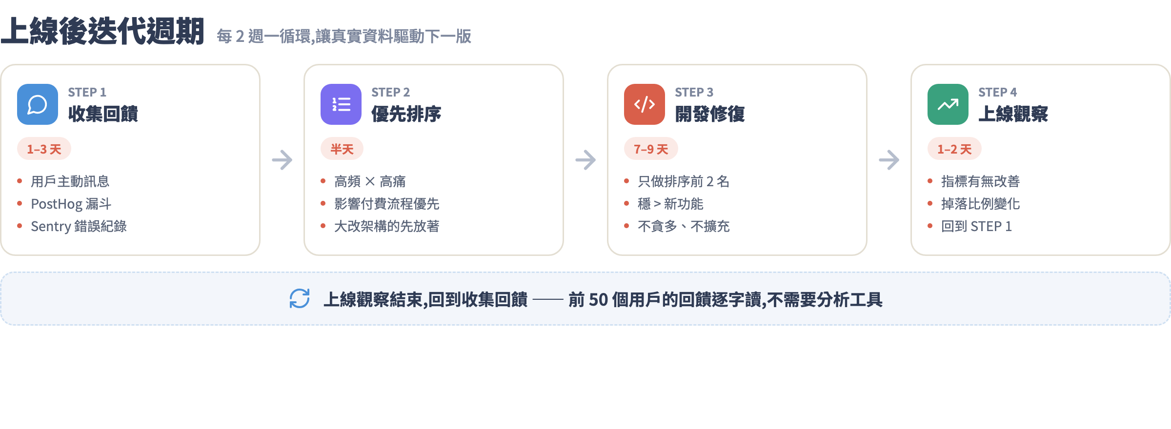 上線後迭代週期