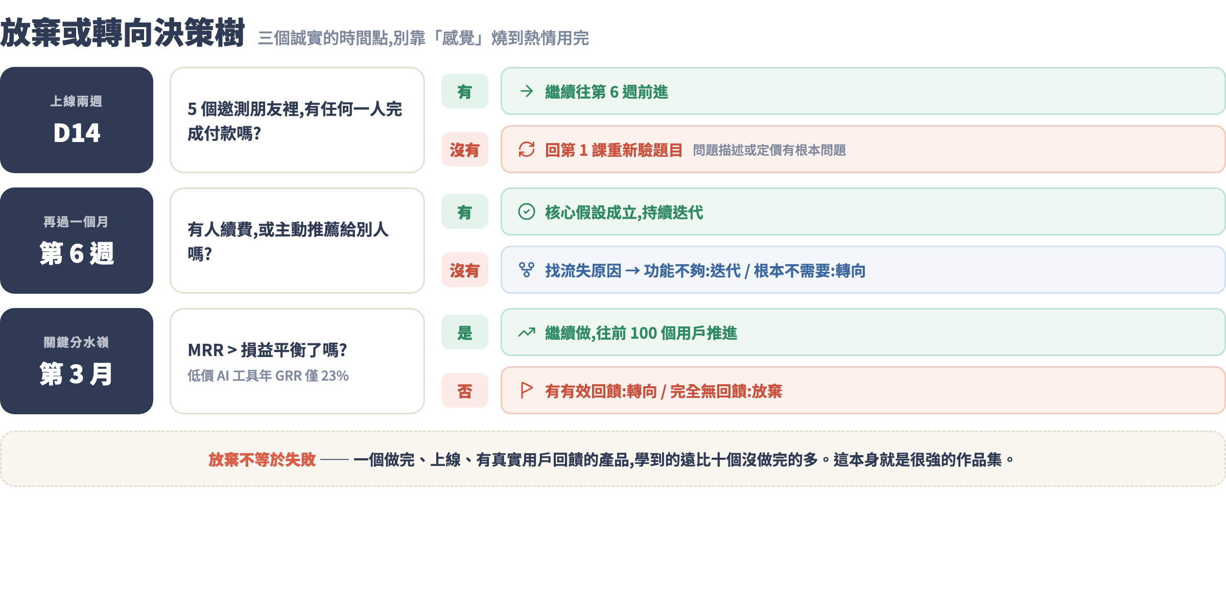 放棄或轉向決策樹