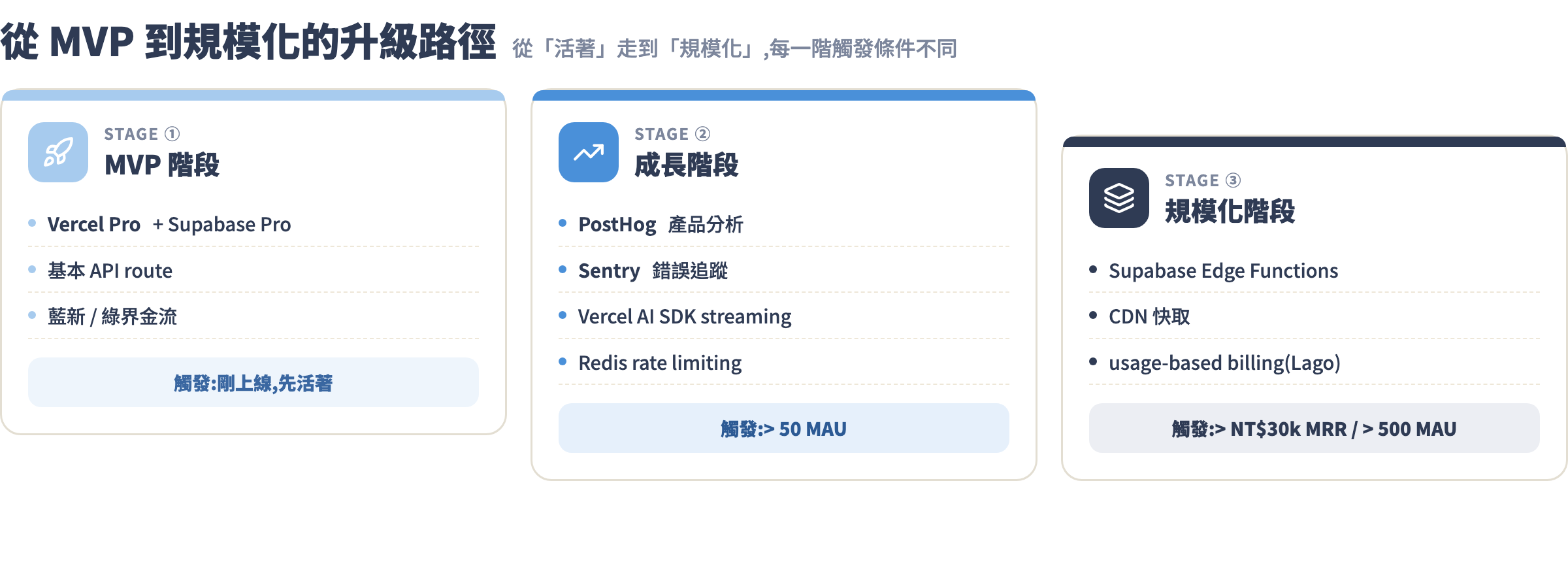 從 MVP 到規模化的升級路徑