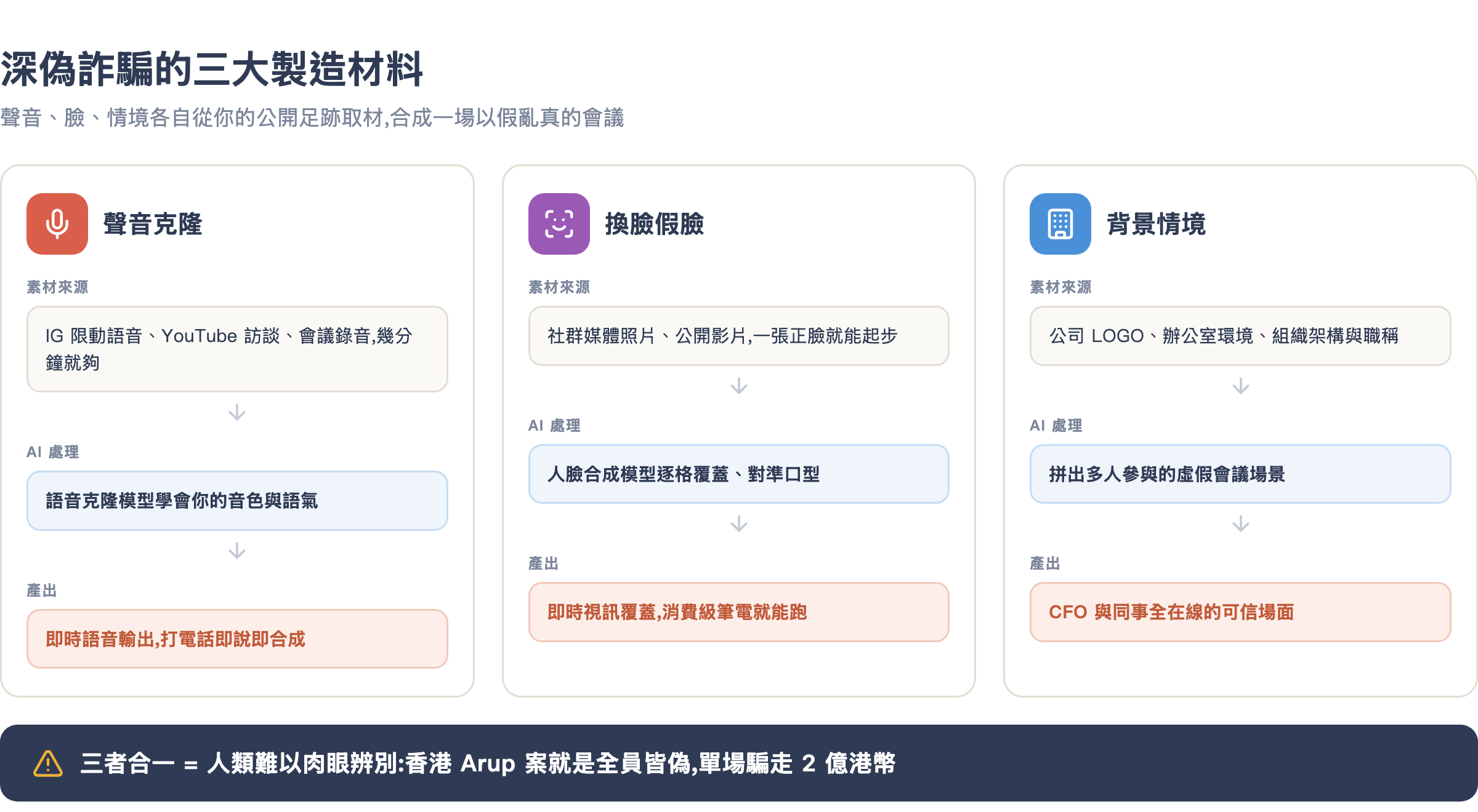 深偽詐騙的三大製造材料