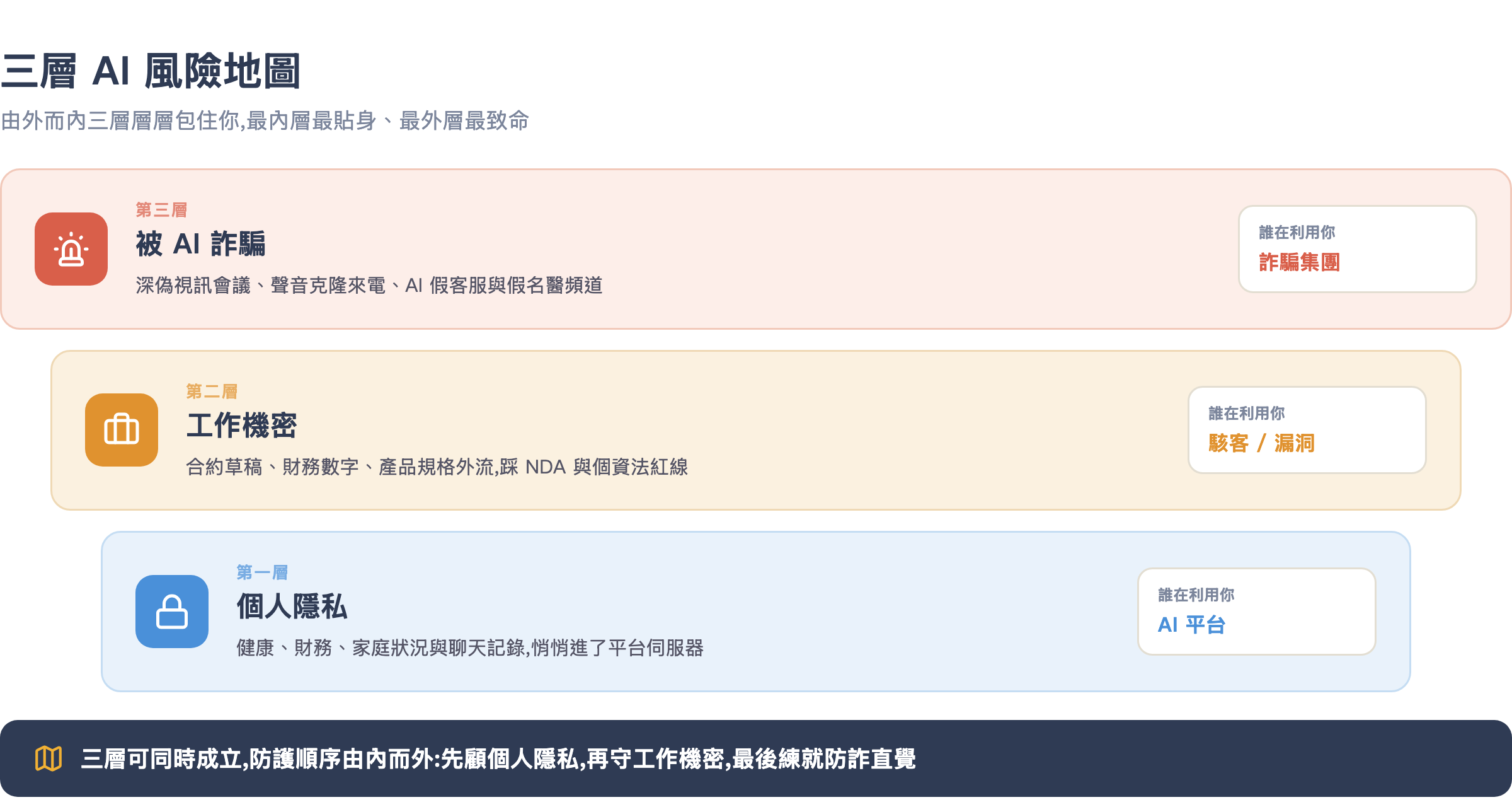 三層 AI 風險地圖