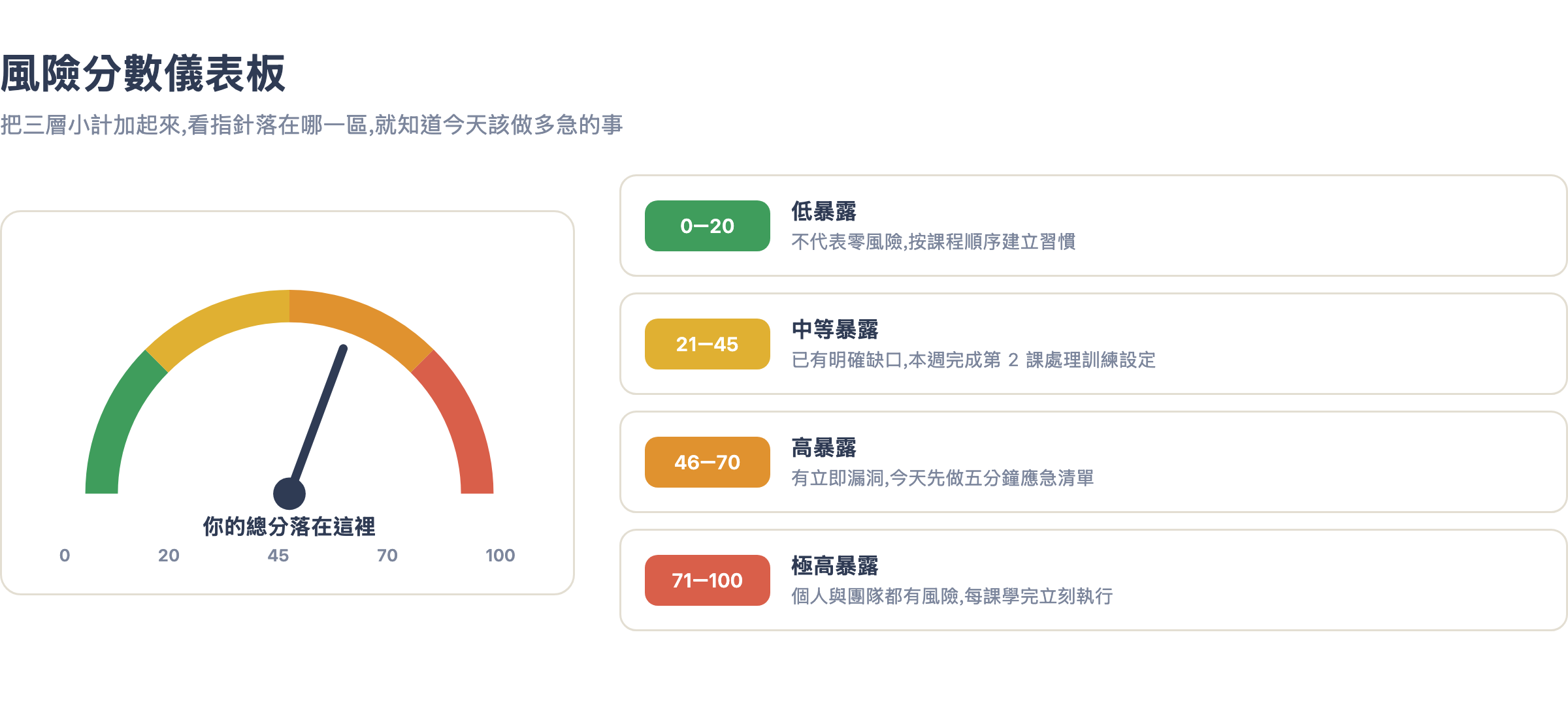 風險分數儀表板