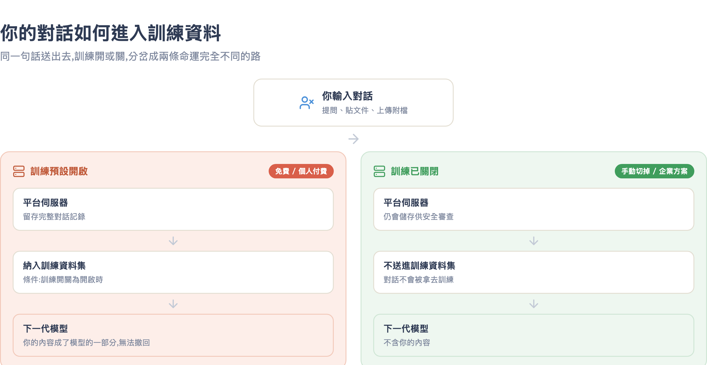 你的對話如何進入訓練資料