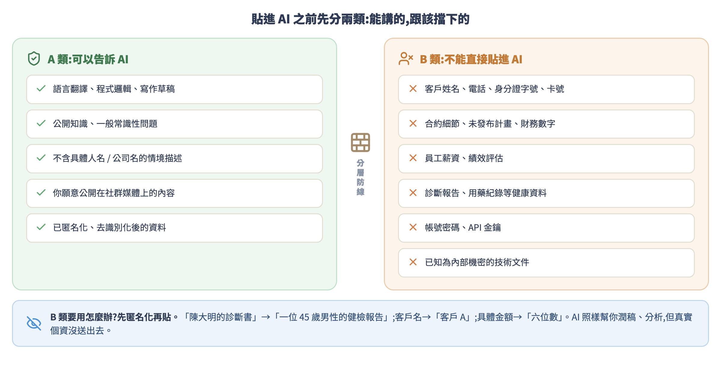 資訊分層示意