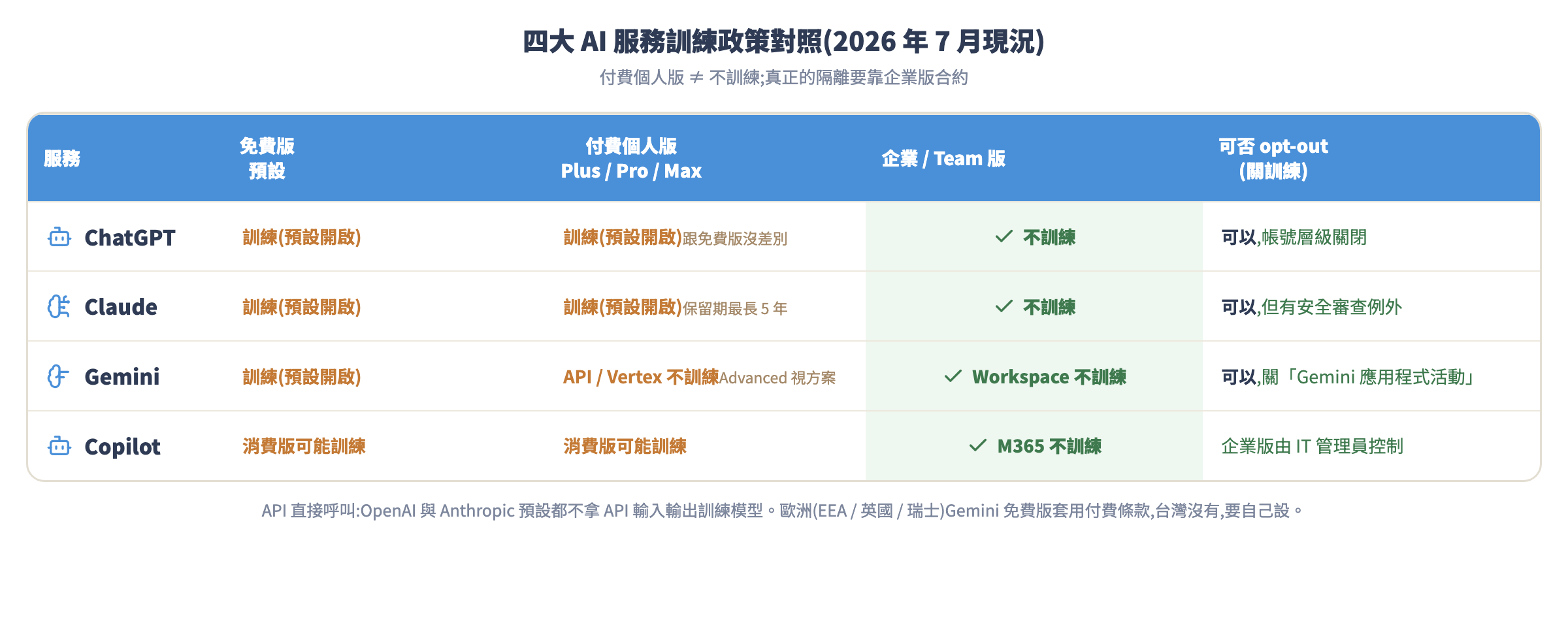 各大 AI 服務訓練政策對照表