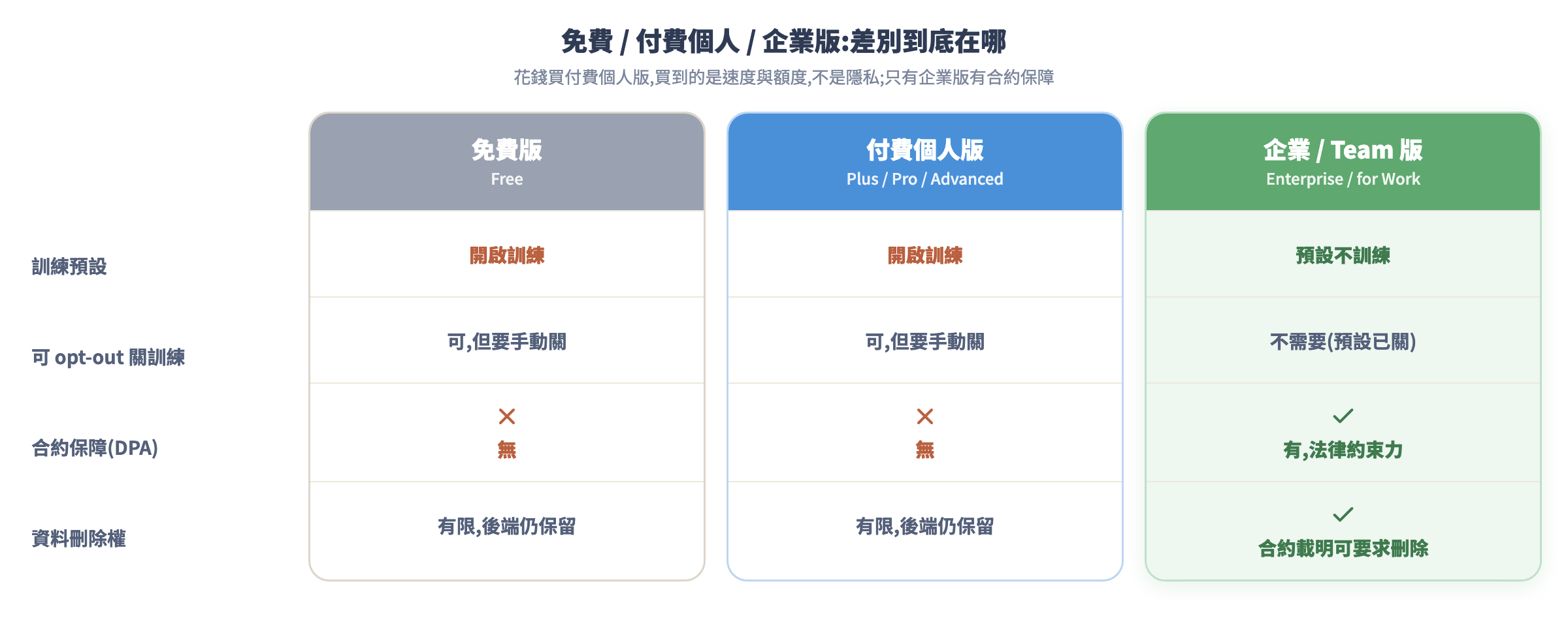 免費/付費個人/企業版隱私比較