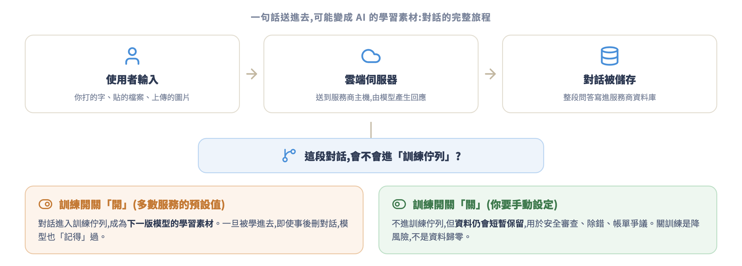 對話進入訓練流程示意