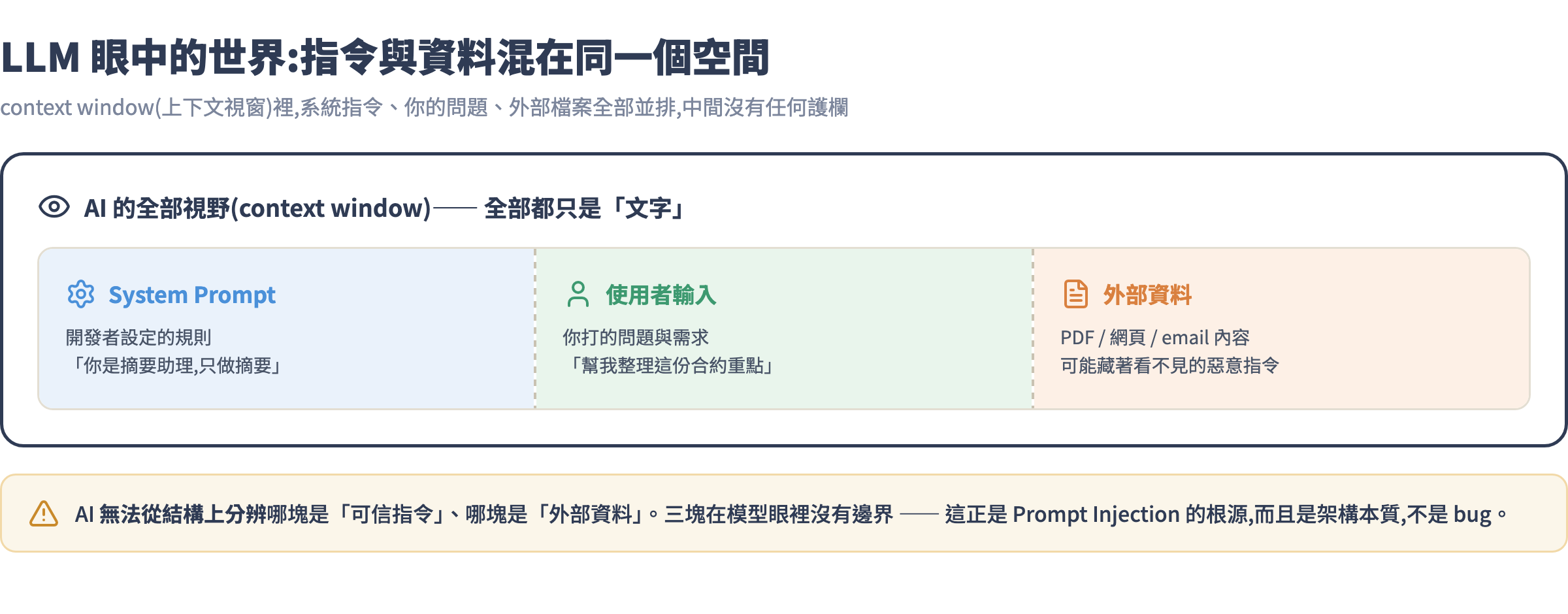 LLM 的 context window:指令與資料混在一起