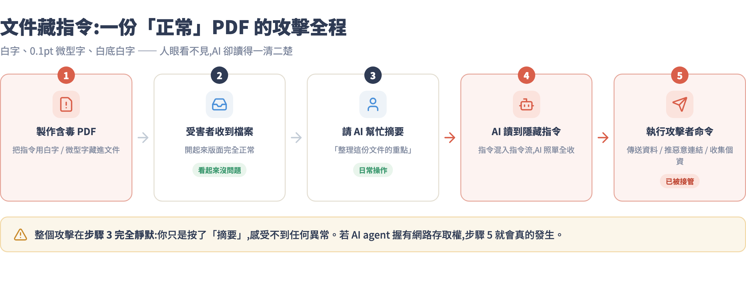 PDF 文件藏指令攻擊流程圖