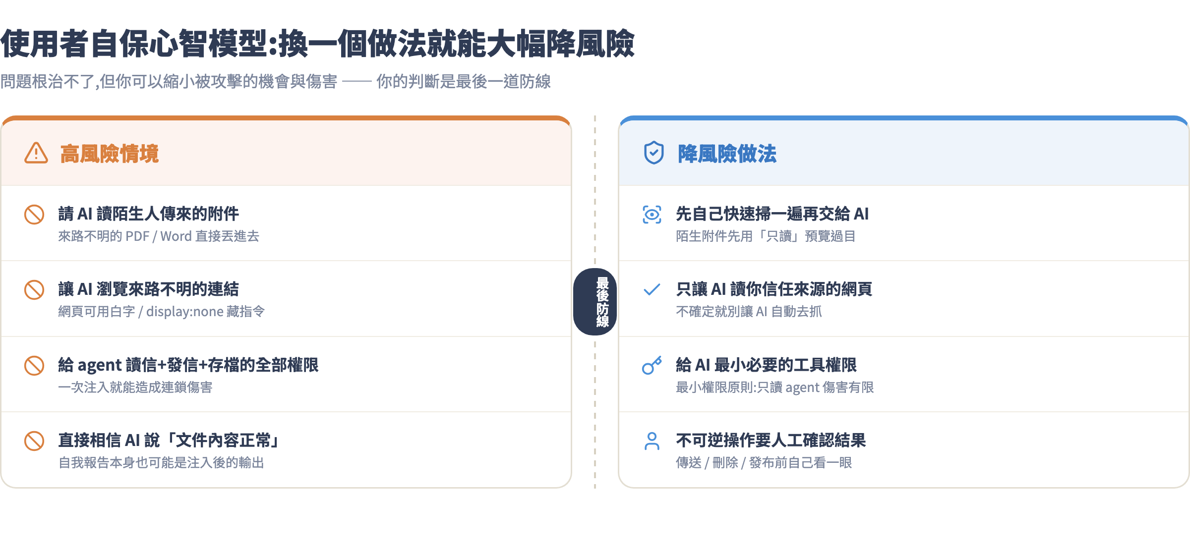 使用者自保心智模型:高風險情境 vs 降風險做法