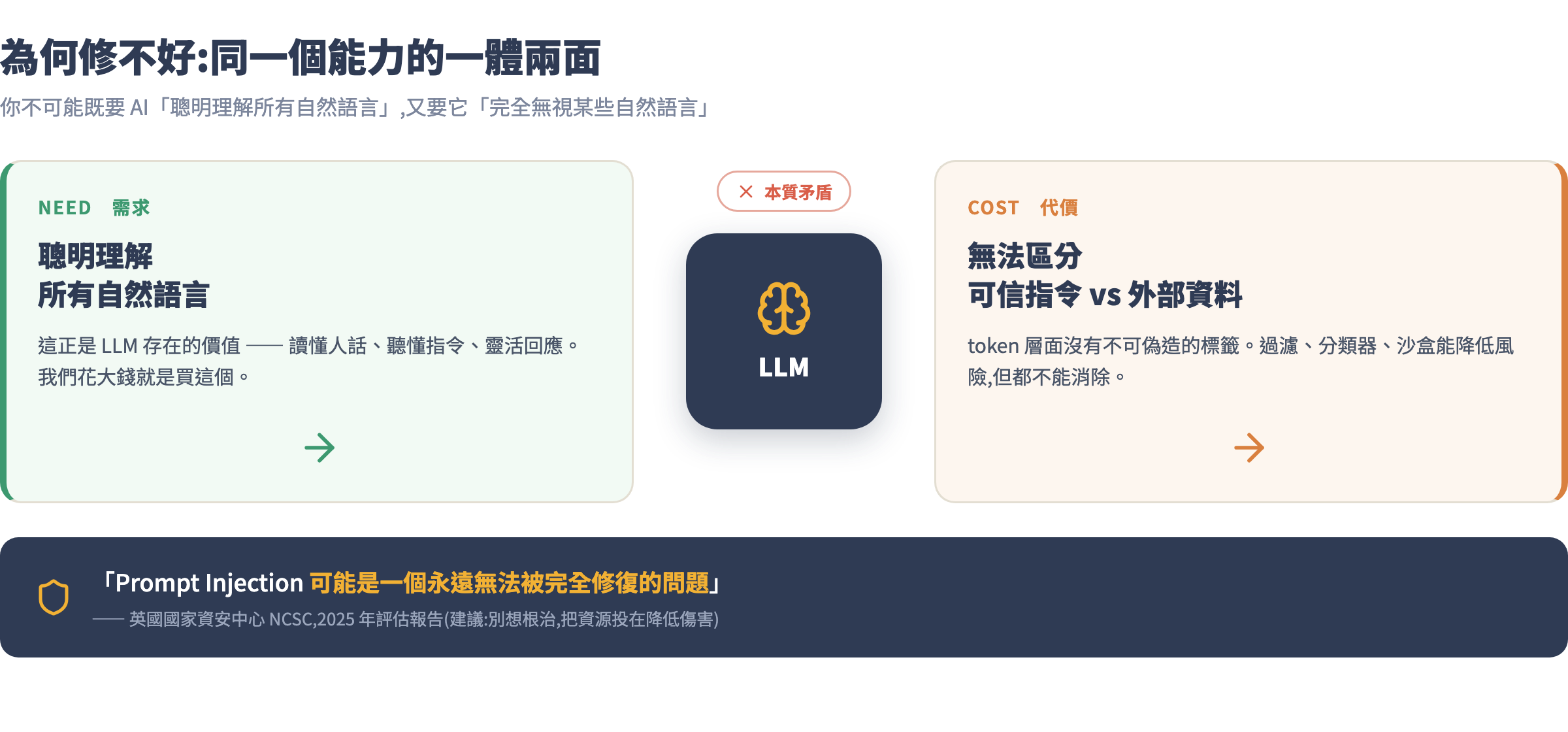 為何難根治的根本矛盾圖