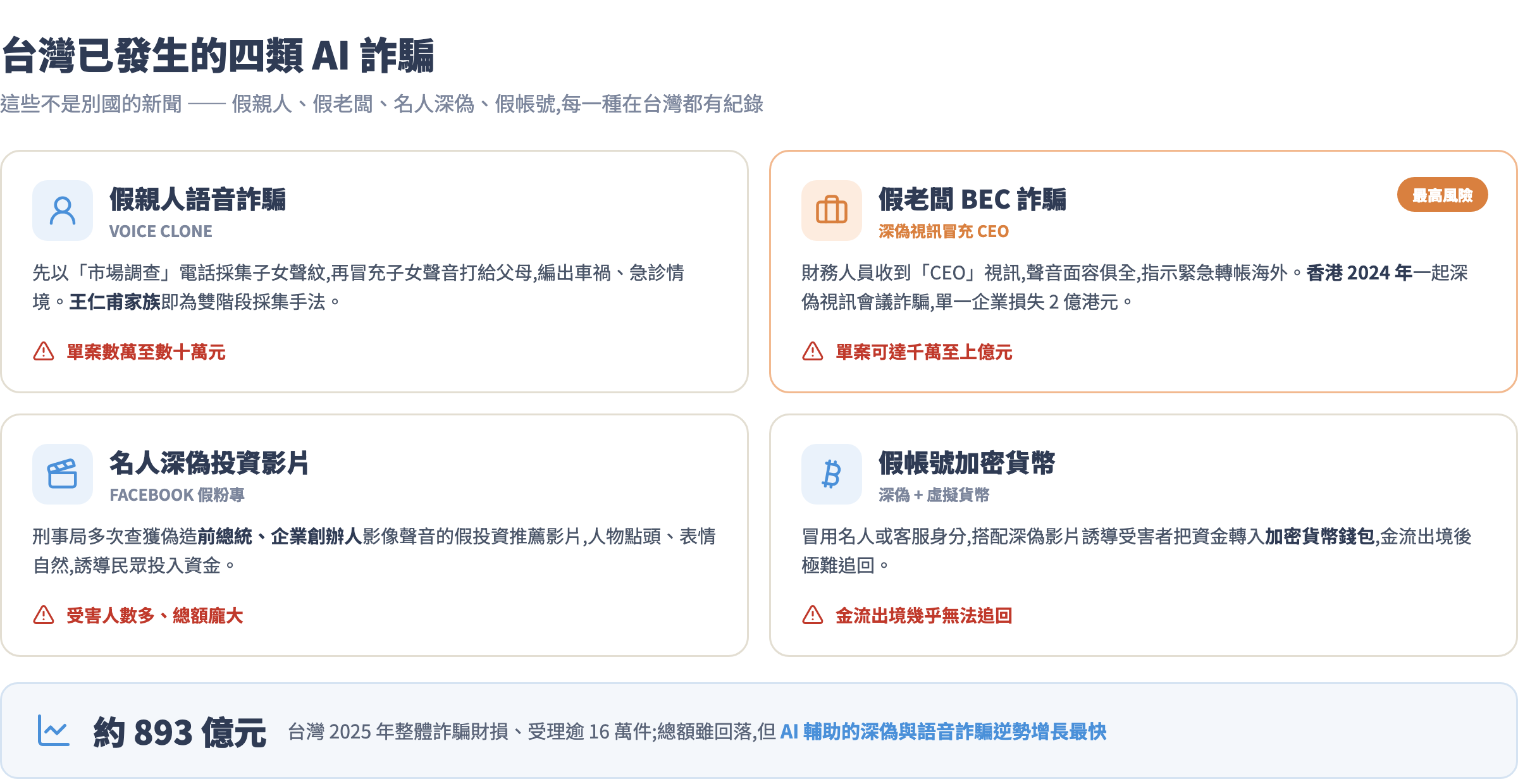 台灣已發生的四類 AI 詐騙與典型損失