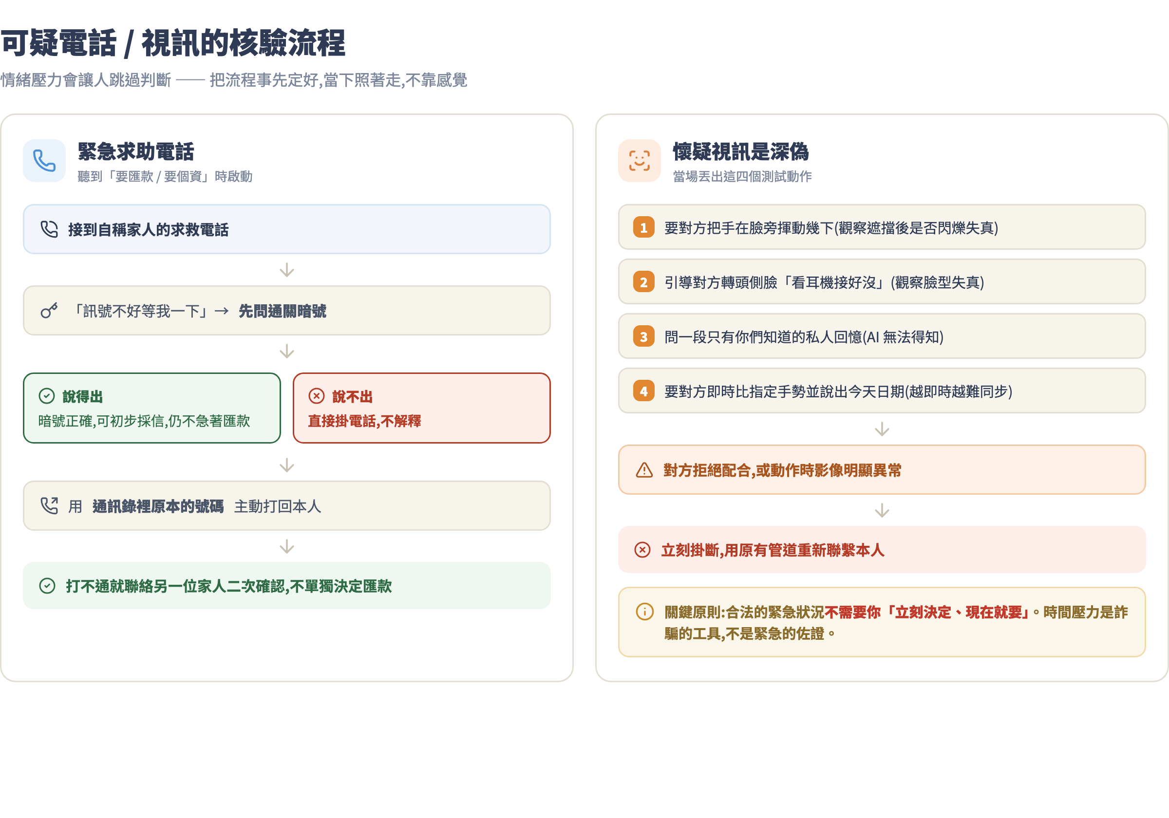 可疑電話與視訊的核驗流程