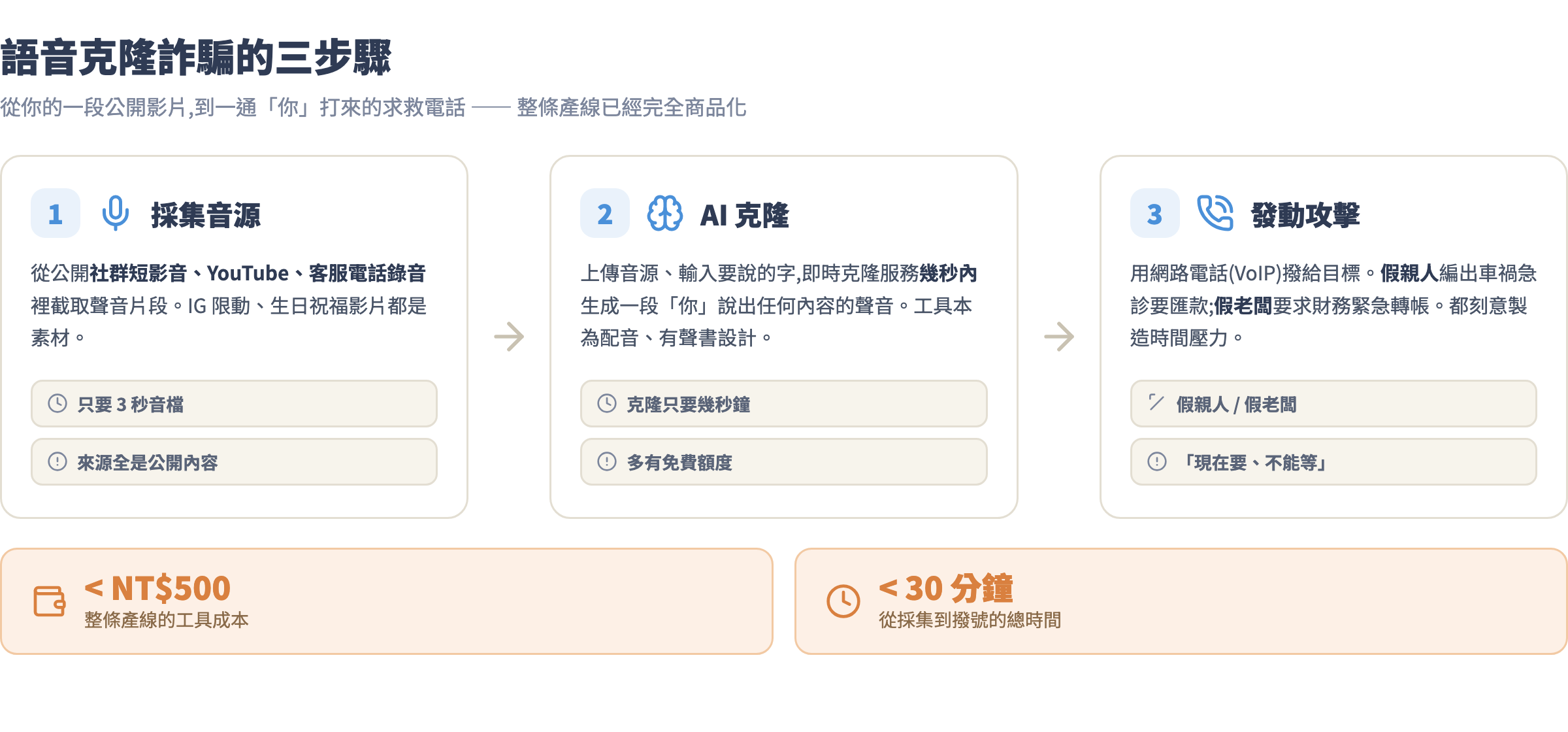 語音克隆詐騙三步驟:採集→克隆→行動