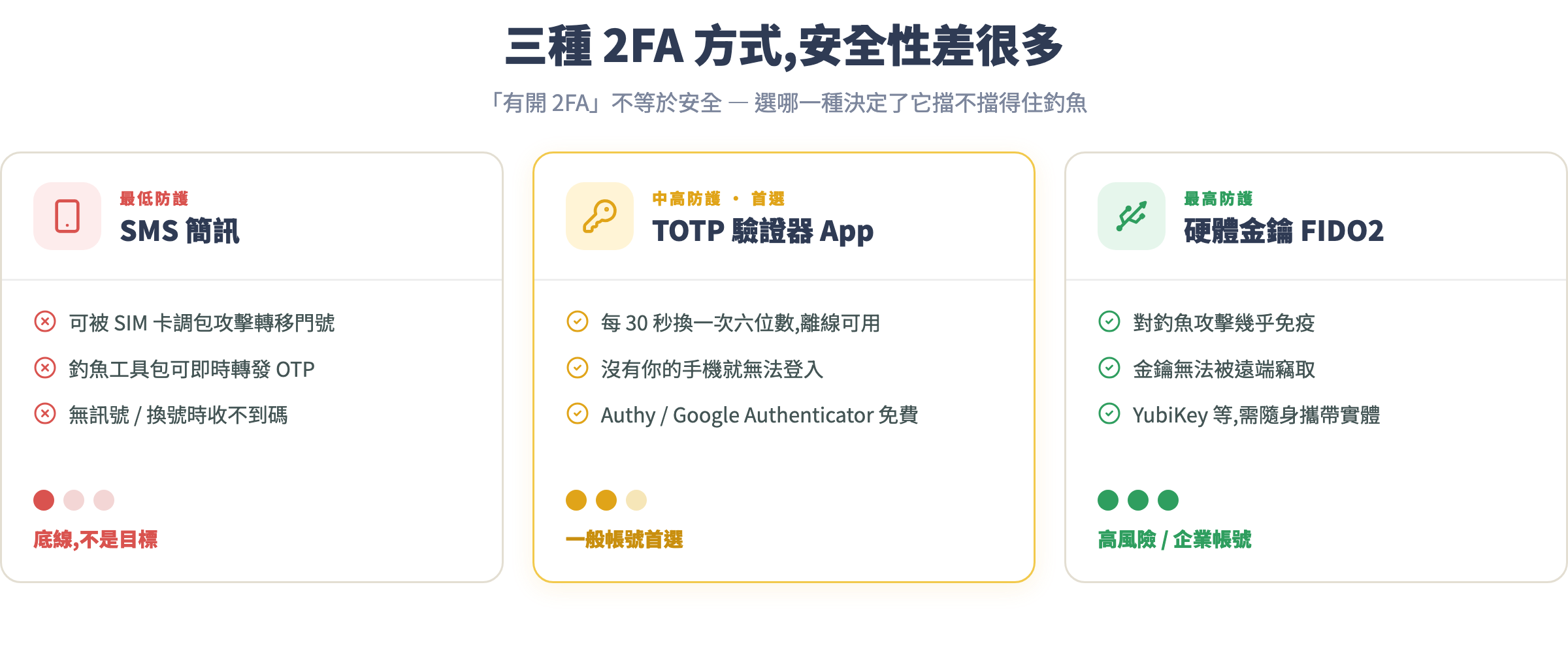 三種 2FA 方式安全性對照:SMS 最低、TOTP 驗證器 App 首選、硬體金鑰 FIDO2 最高