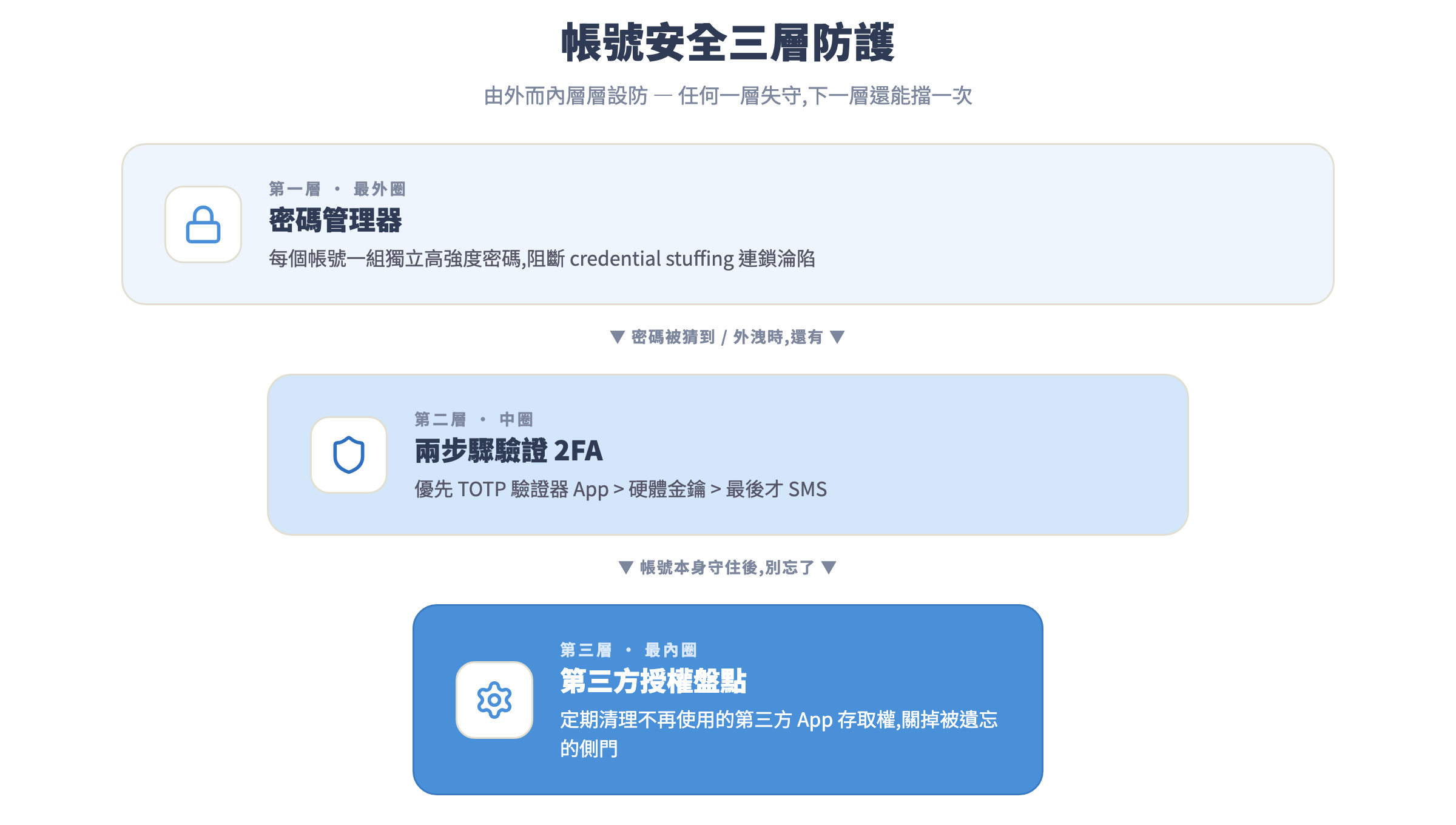 帳號安全三層防護:由外而內是密碼管理器、2FA、第三方授權盤點