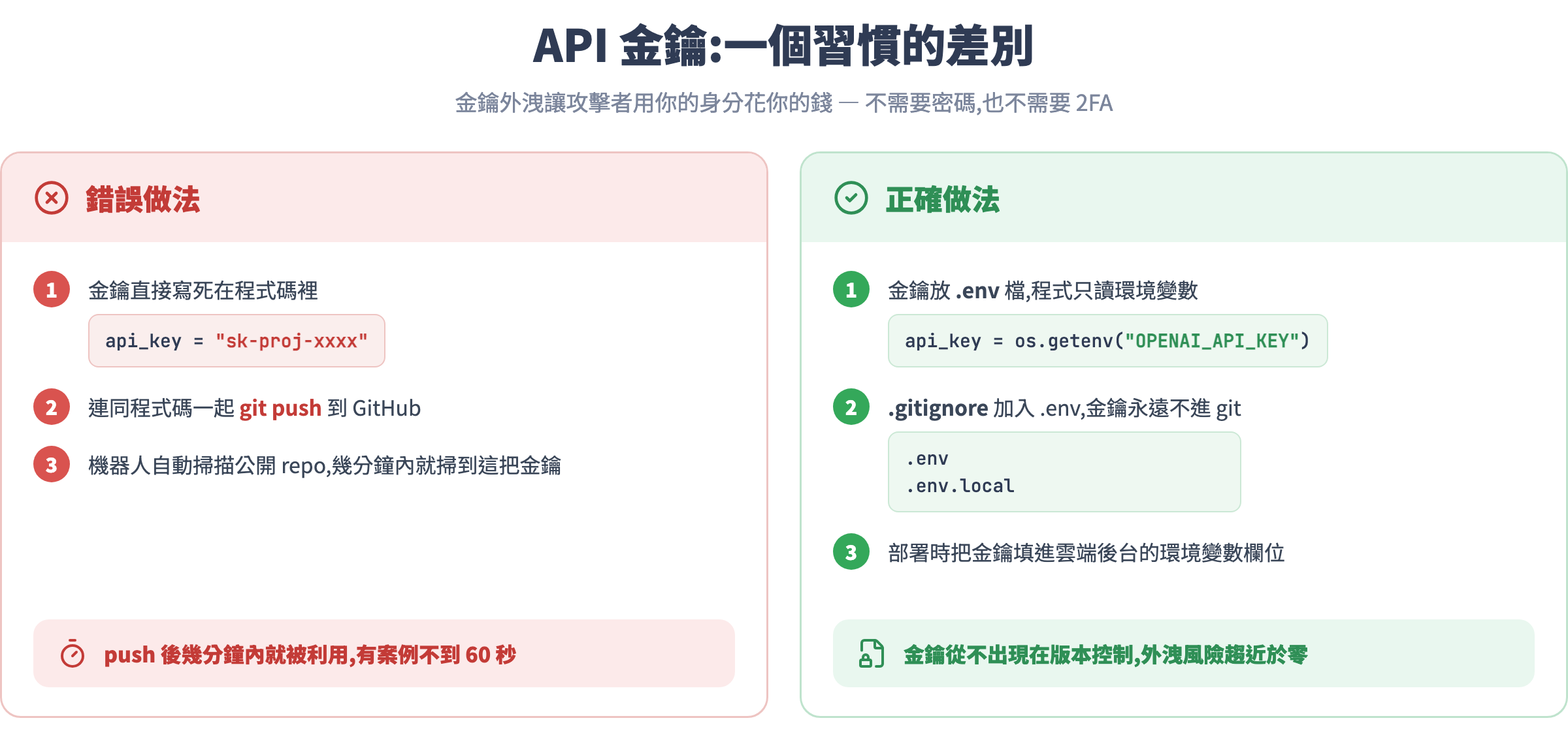 API 金鑰正確與錯誤用法對比:寫死在程式碼並 push 會被秒掃,正確做法是放 .env 加入 .gitignore