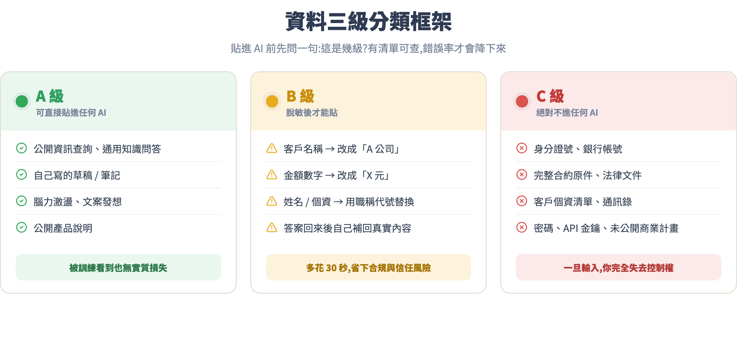 資料三級分類框架:A 級可直接貼、B 級脫敏後才貼、C 級絕對不進 AI