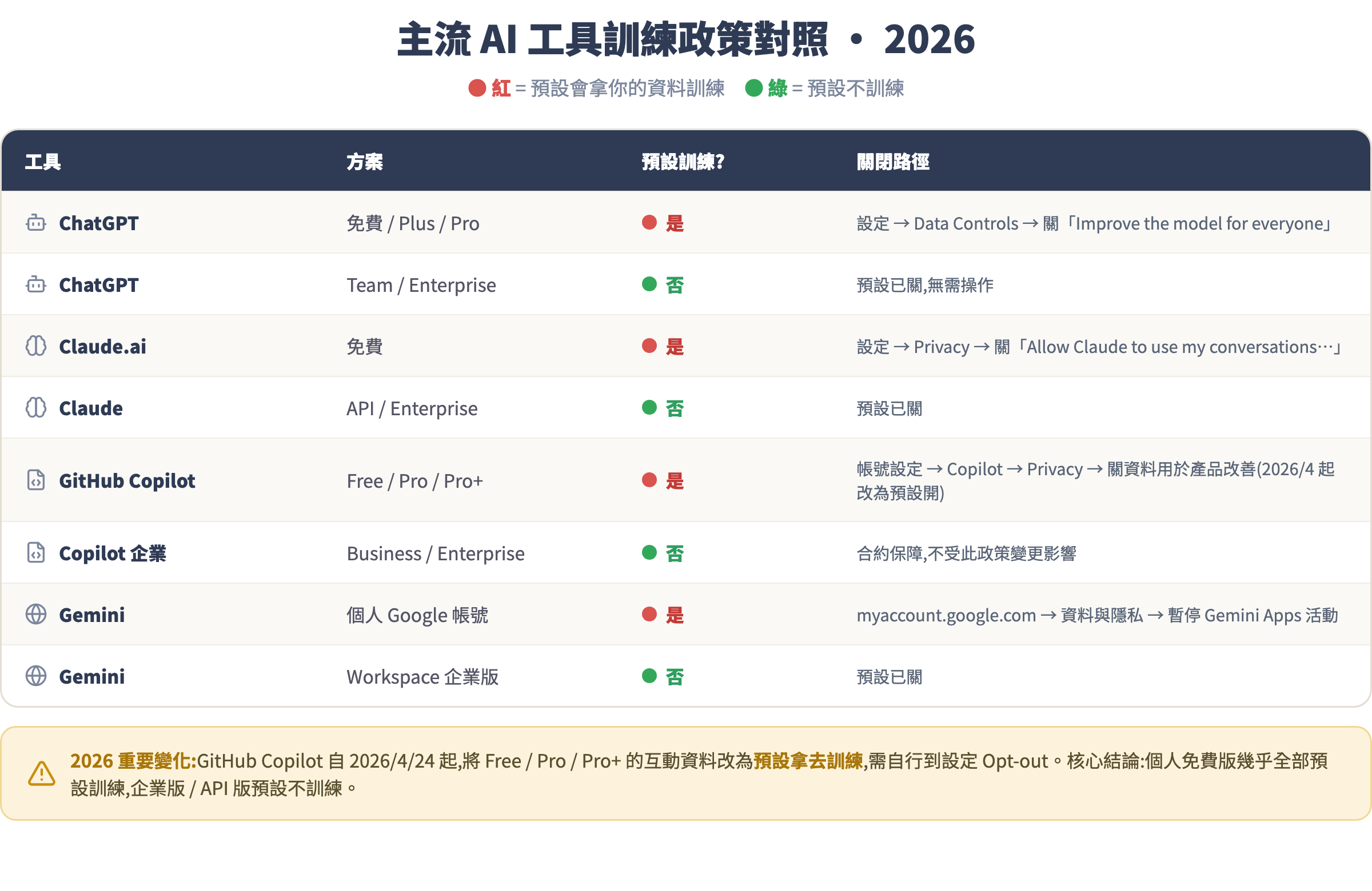 主流 AI 工具訓練政策 2026 對照表:個人免費版預設訓練、企業版與 API 版預設不訓練