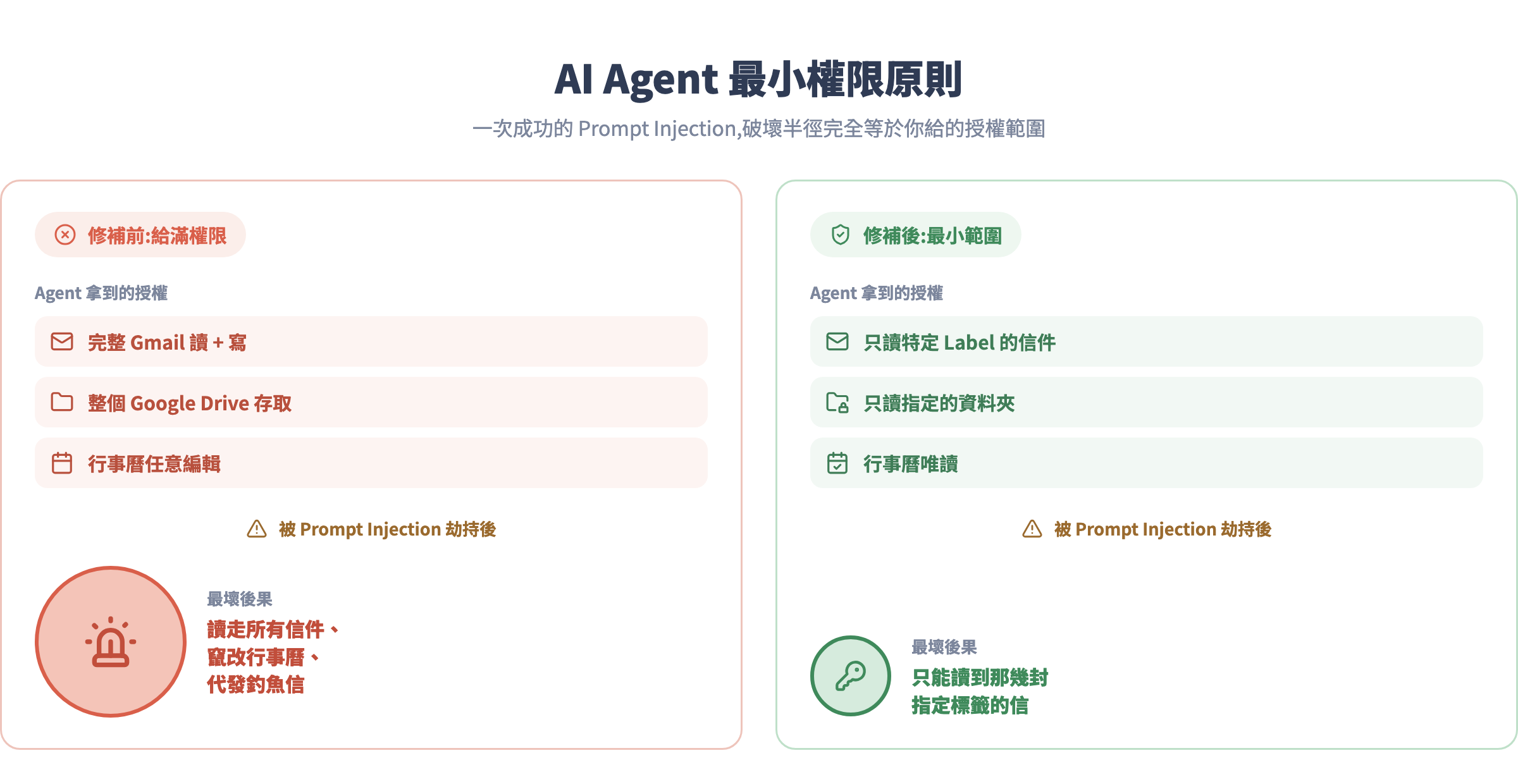 AI Agent 最小權限原則對照圖:修補前給滿權限,一次注入就讀走所有信件、竄改行事曆、代發釣魚信;修補後只給最小範圍,破壞半徑大幅縮小