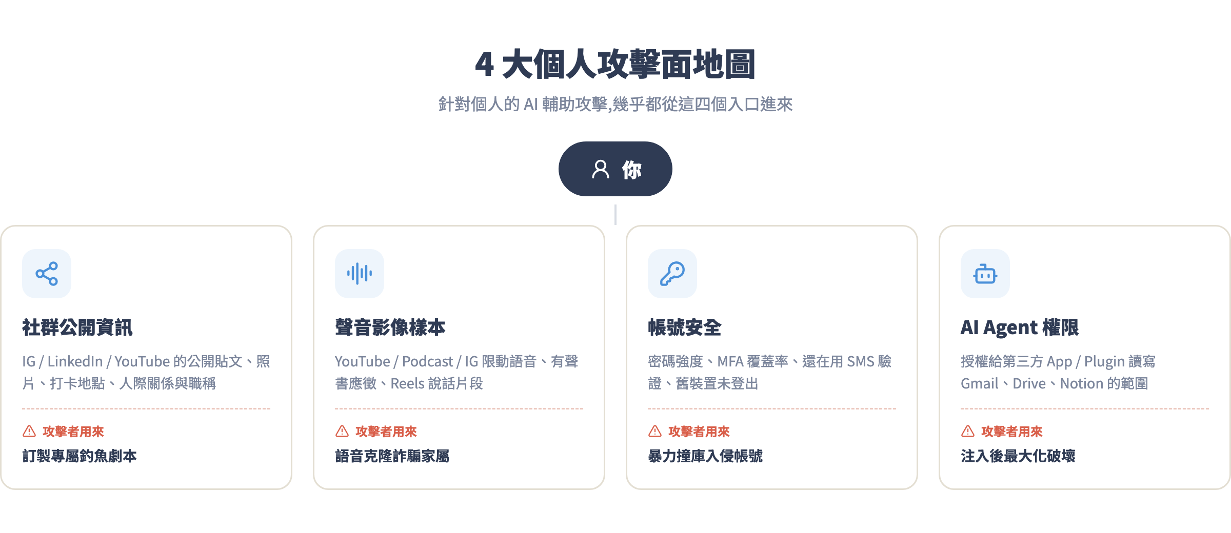 個人攻擊面地圖:以你為中心,社群公開資訊、聲音影像樣本、帳號安全、AI Agent 權限四個入口,以及攻擊者各自的用法