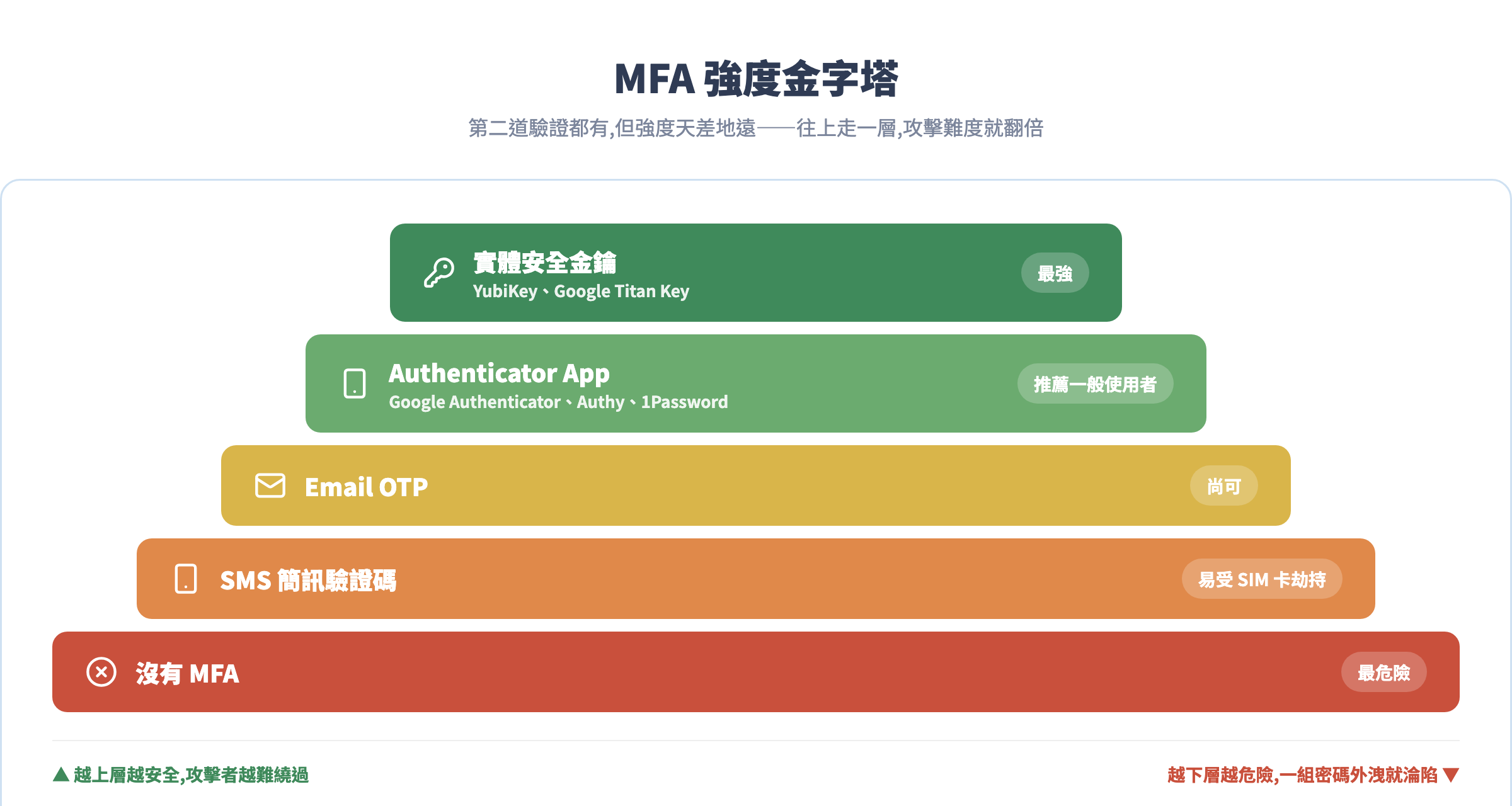 MFA 強度金字塔:由下到上依序為無 MFA、SMS 簡訊、Email OTP、Authenticator App、實體安全金鑰,越上層越安全