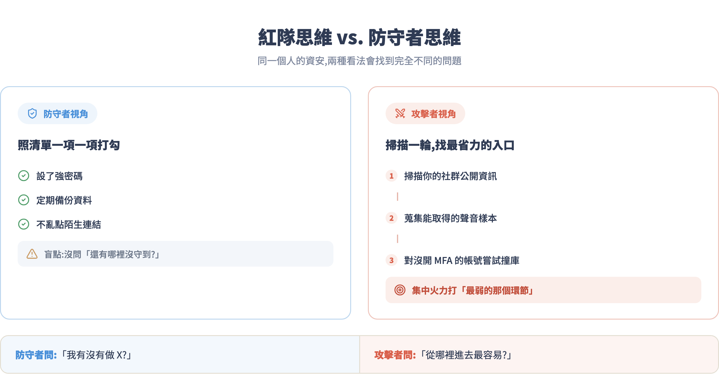 紅隊思維 vs. 防守者思維對照:防守者照清單打勾,攻擊者掃描一輪找最省力的入口