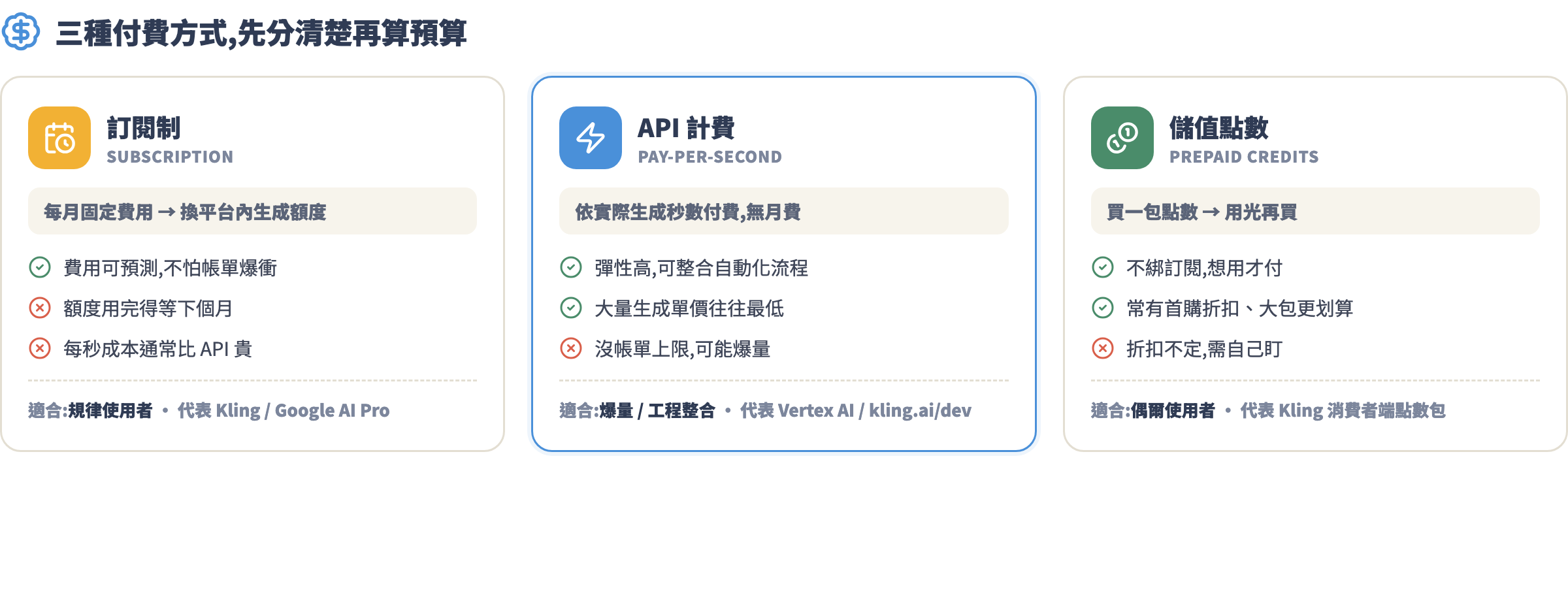 三種計費方式對照圖:訂閱制、API 計費、儲值點數的優缺點與適用對象