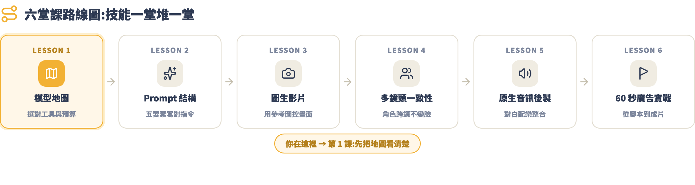 課程路線圖:第 1 課模型地圖到第 6 課 60 秒廣告實戰,六堂課技能一堂堆一堂