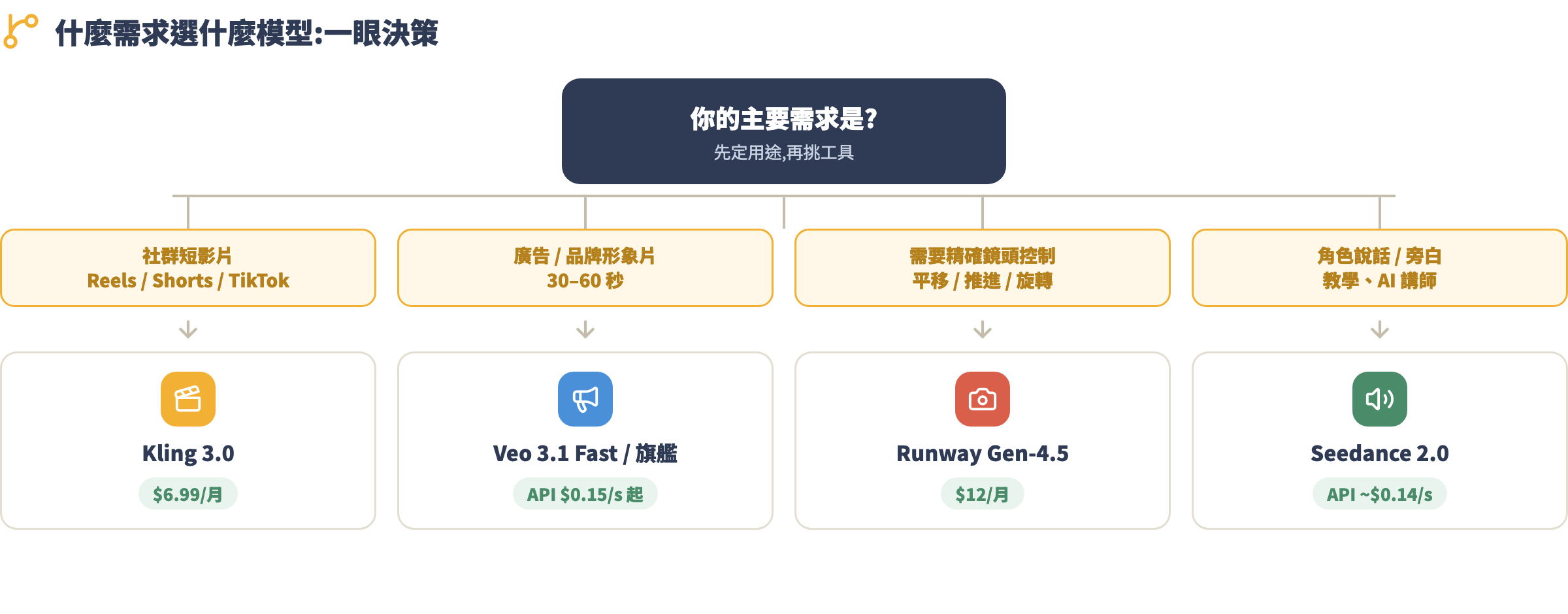模型選擇決策樹:依社群短影片、廣告品牌片、鏡頭精控、角色說話四種需求,對應 Kling、Veo、Runway、Seedance