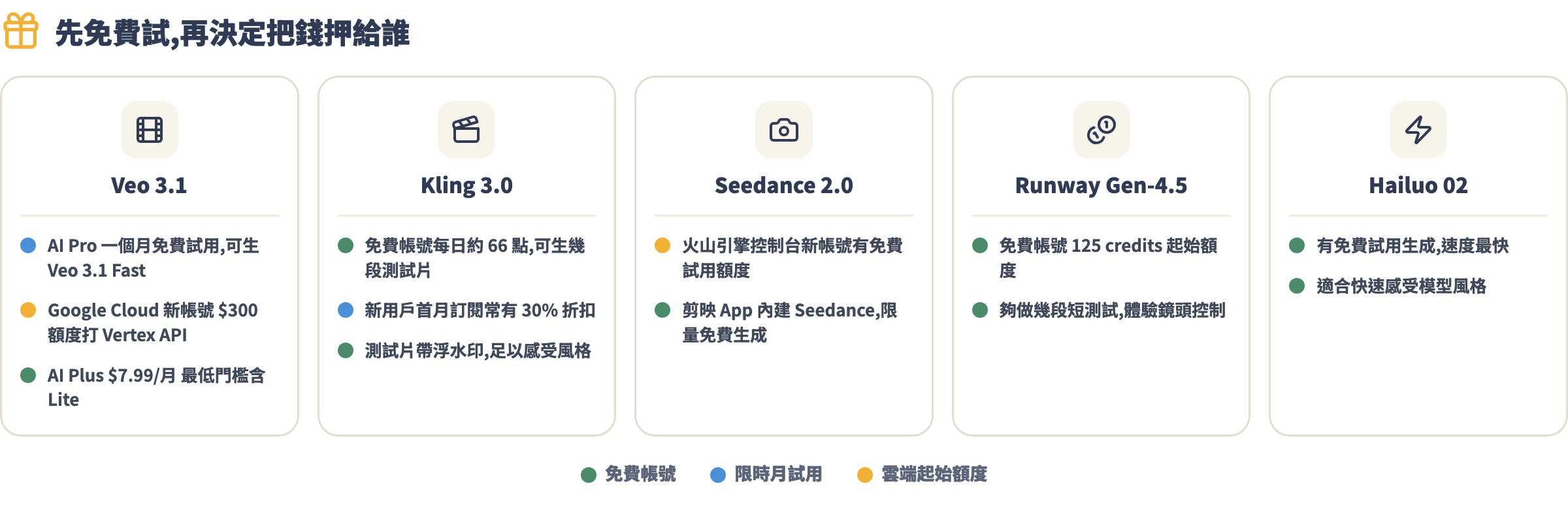 各平台免費試用管道圖:Veo 3.1、Kling 3.0、Seedance 2.0、Runway、Hailuo 的免費帳號、月試用與雲端額度