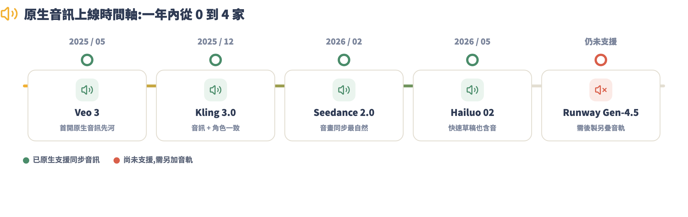 原生音訊支援時間軸:Veo 3、Kling 3.0、Seedance 2.0、Hailuo 02 陸續上線原生音訊,Runway Gen-4.5 仍需後製疊音軌