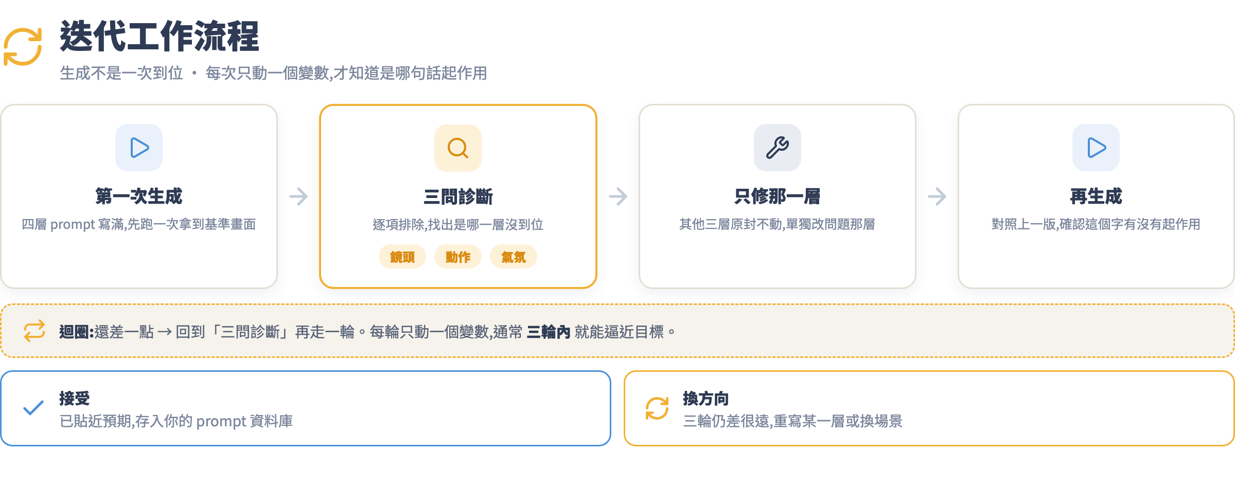 迭代工作流程圖:第一次生成到三問診斷、只修那一層、再生成的循環,三輪後分為接受或換方向
