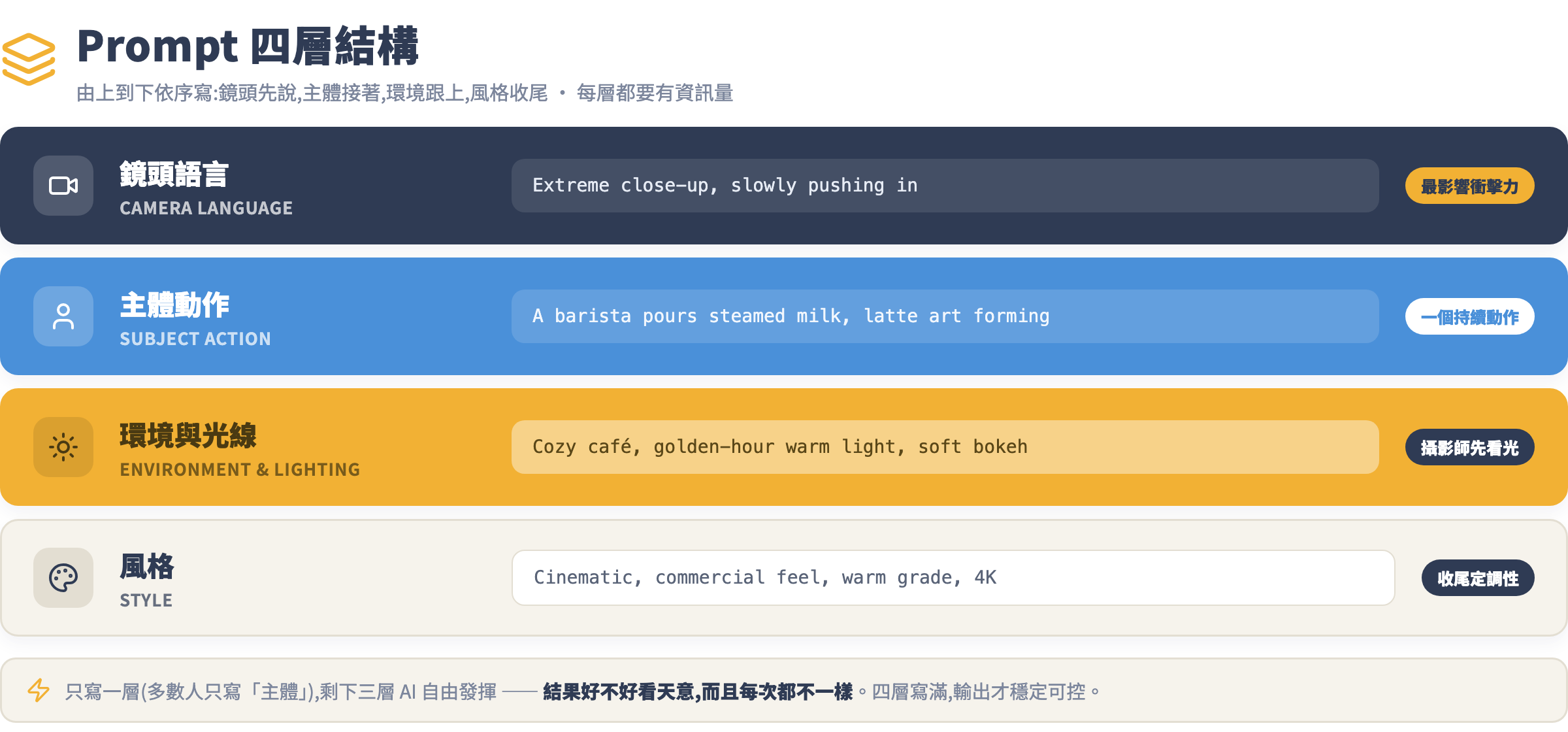 Prompt 四層結構示意圖:由上到下依序是鏡頭語言、主體動作、環境與光線、風格,每層附一句範例英文指令