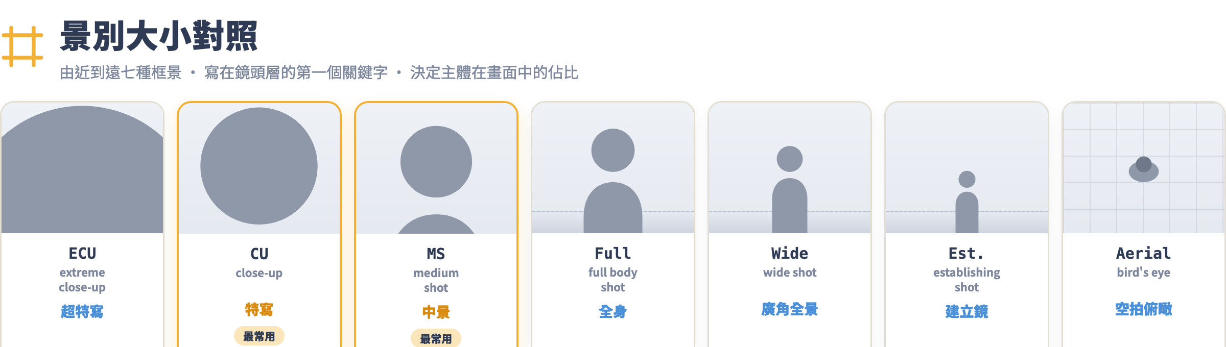 景別大小對照圖:由近到遠七種框景 ECU、CU、MS、Full、Wide、Establishing、Aerial,以人形佔比示意,標出最常用的特寫與中景